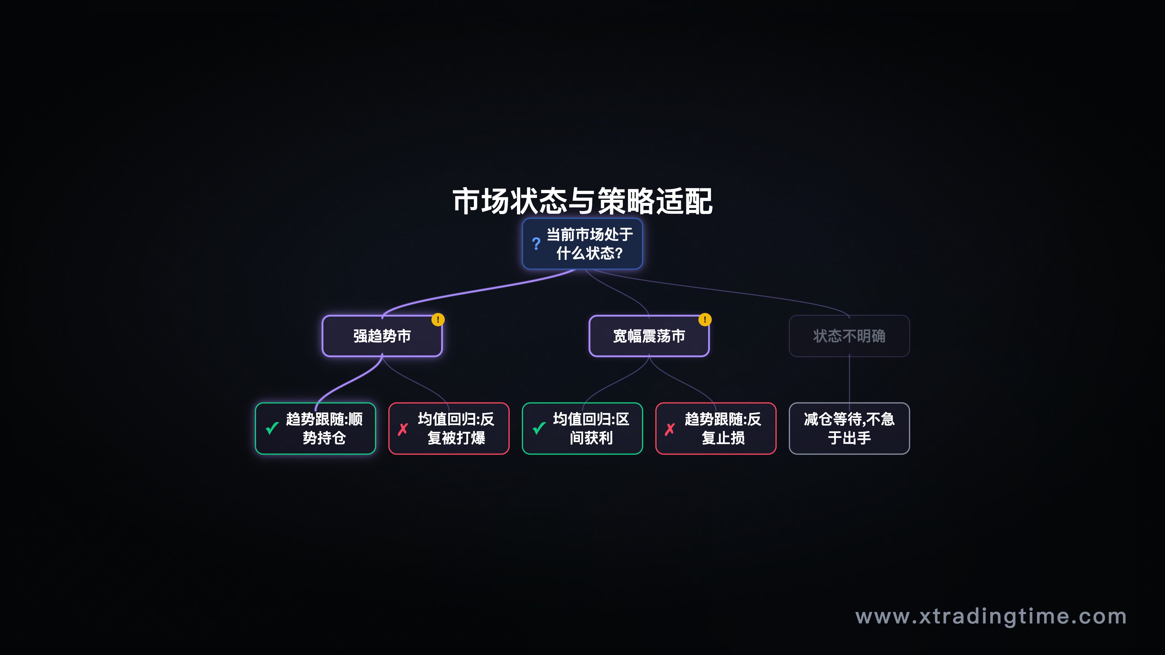 市场状态与策略适配矩阵图