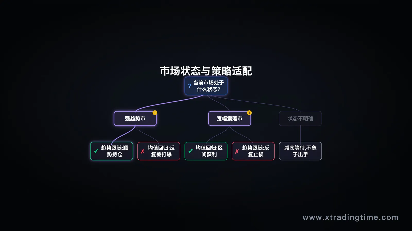 市场状态与策略适配矩阵图