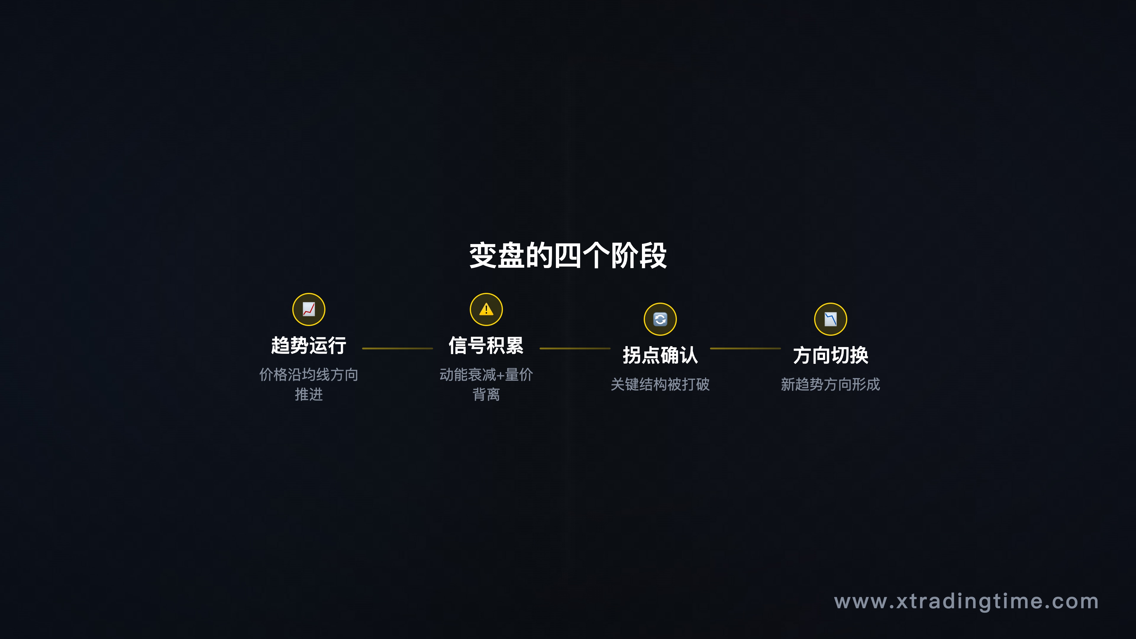 引子-变盘过程示意(趋势→信号积累→拐点确认→方向切换,流程图配K线结构)