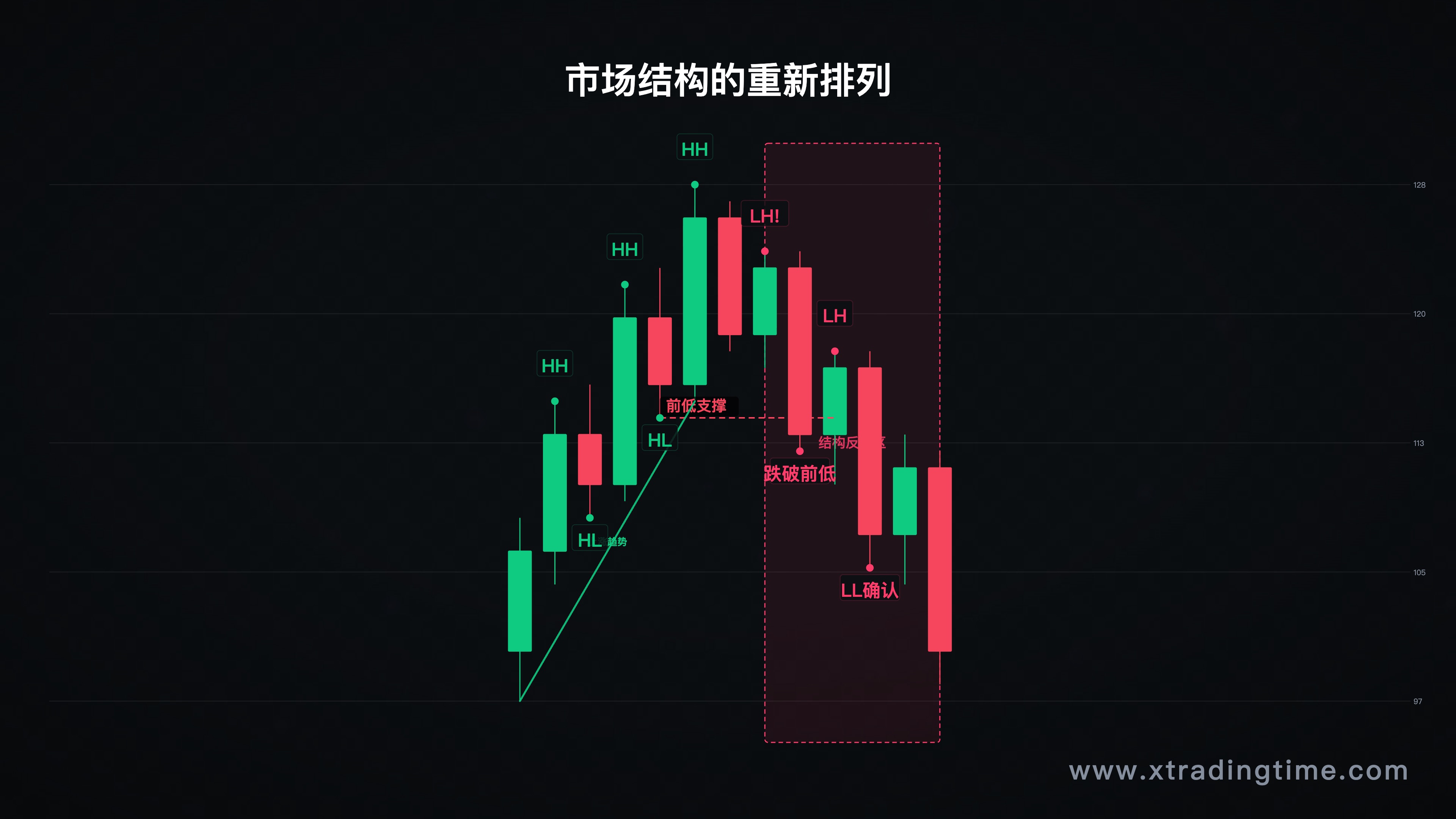 第一节-市场结构示意(HH+HL上涨结构 → Lower High出现 → LL跌破 → LH+LL确认,配合高低点标注)