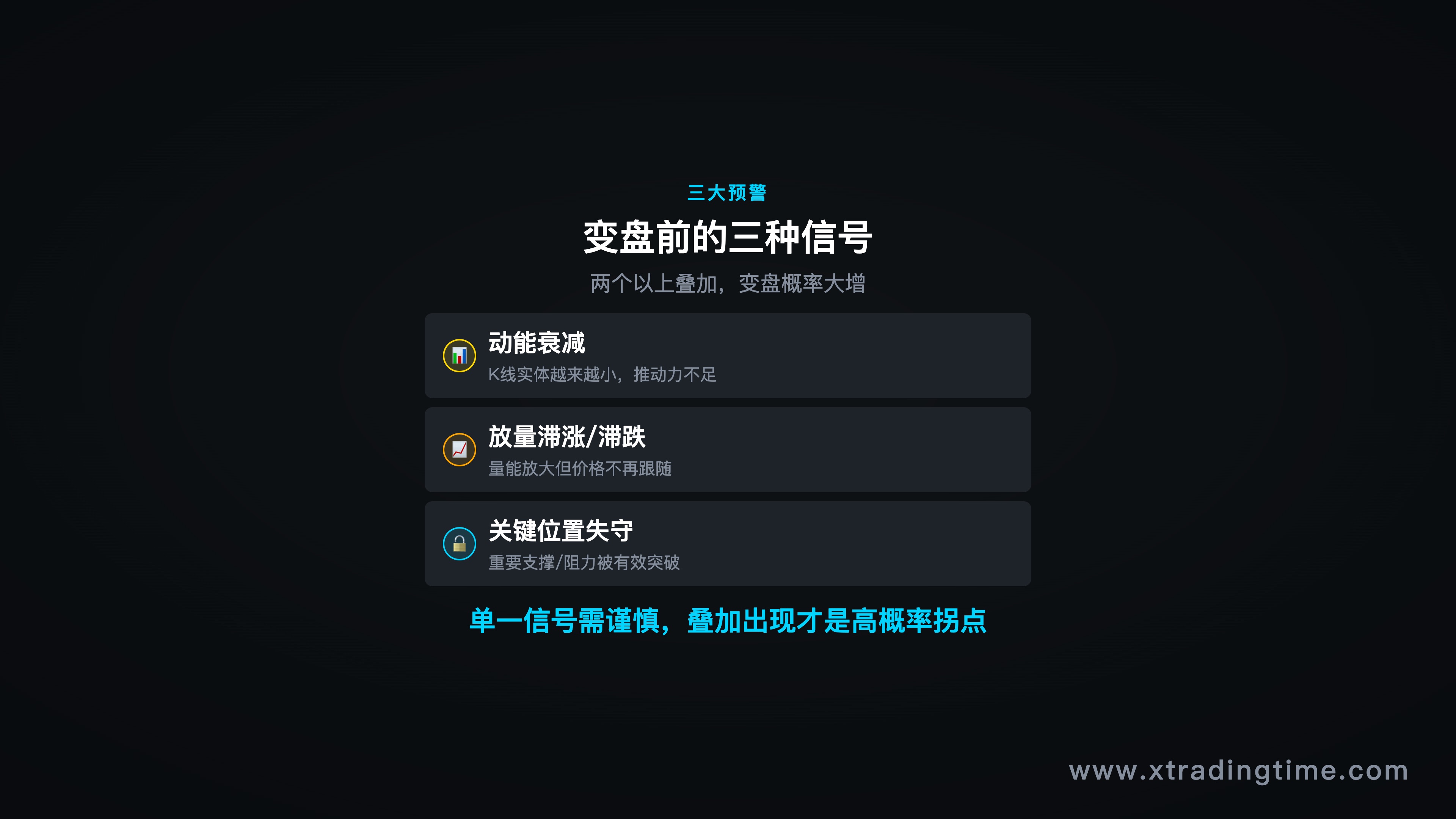 第二节-三种预警对比图(动能衰减K线特征 / 放量滞涨量价图 / 关键位置失守标注,三图并排)