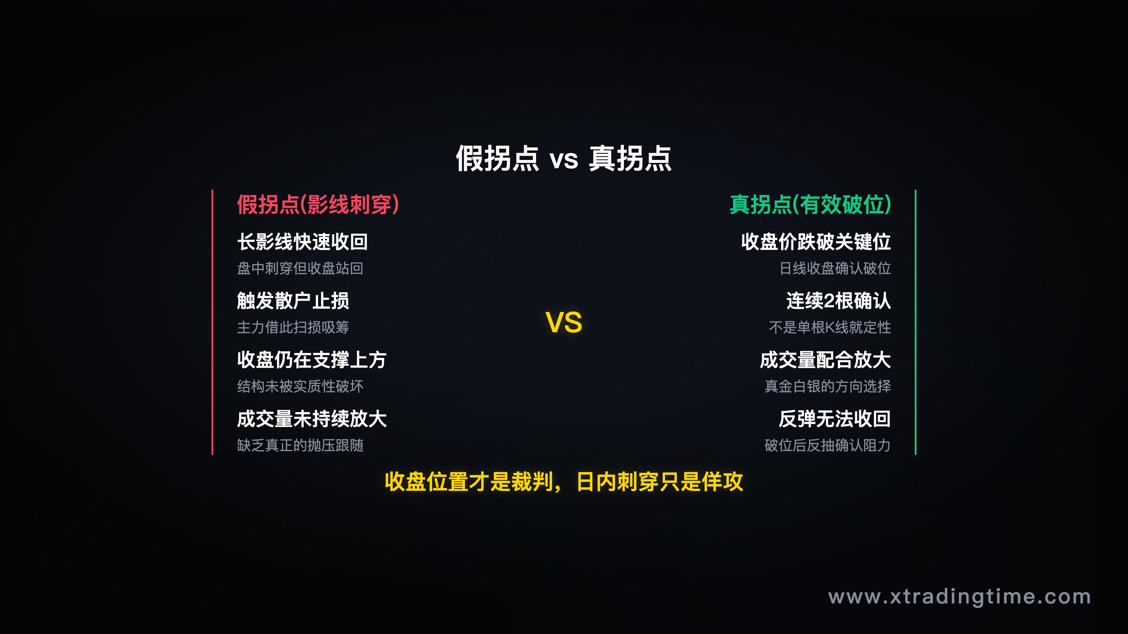 第三节-假拐点识别对比(左:长下影线假跌破,价格快速收回,标注止损触发区域;右:真实有效跌破,收盘价在支撑位下方)