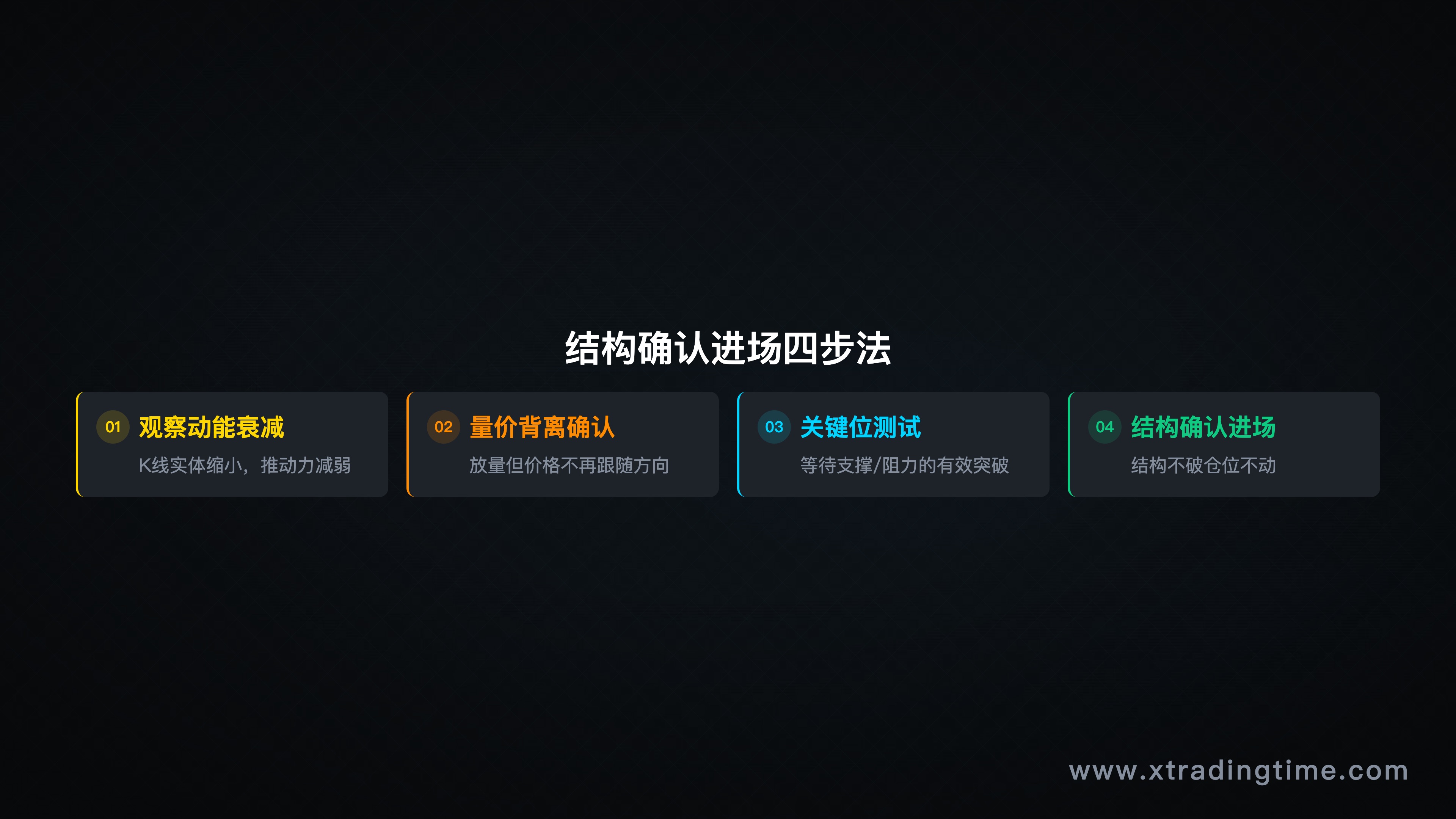第四节-结构确认进场流程图(四步流程:观察动能衰减→量价背离→关键位测试→结构确认,配合K线走势示意和进场止损标注)