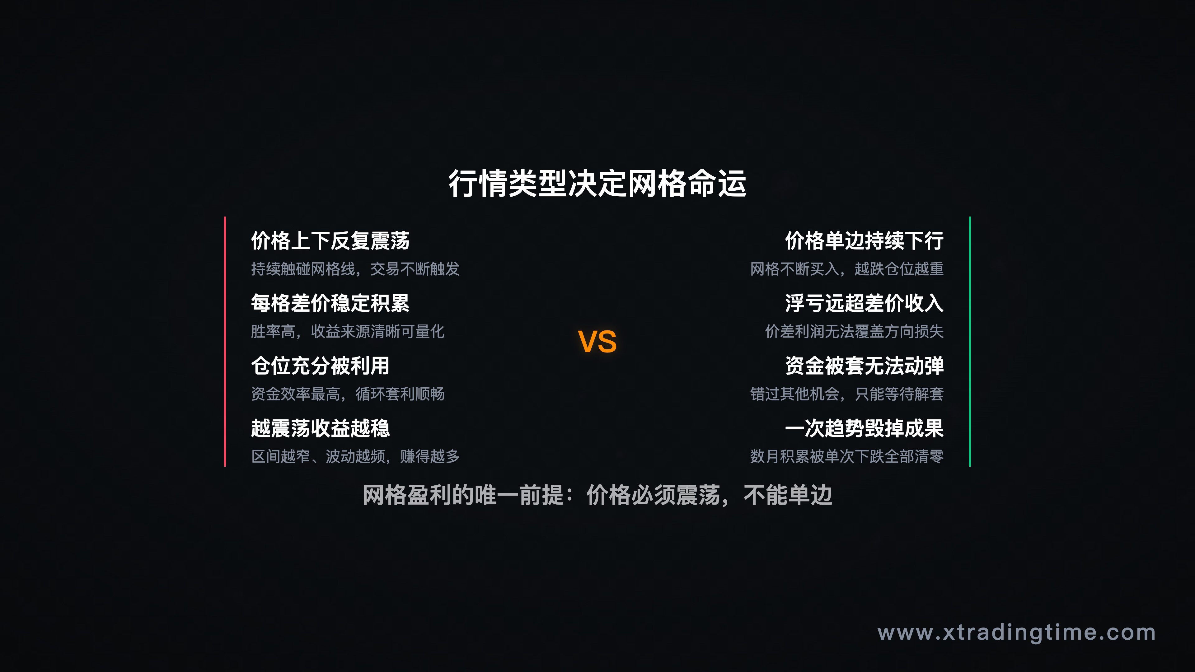 震荡行情与趋势行情对比,箭头标注网格适用/不适用场景