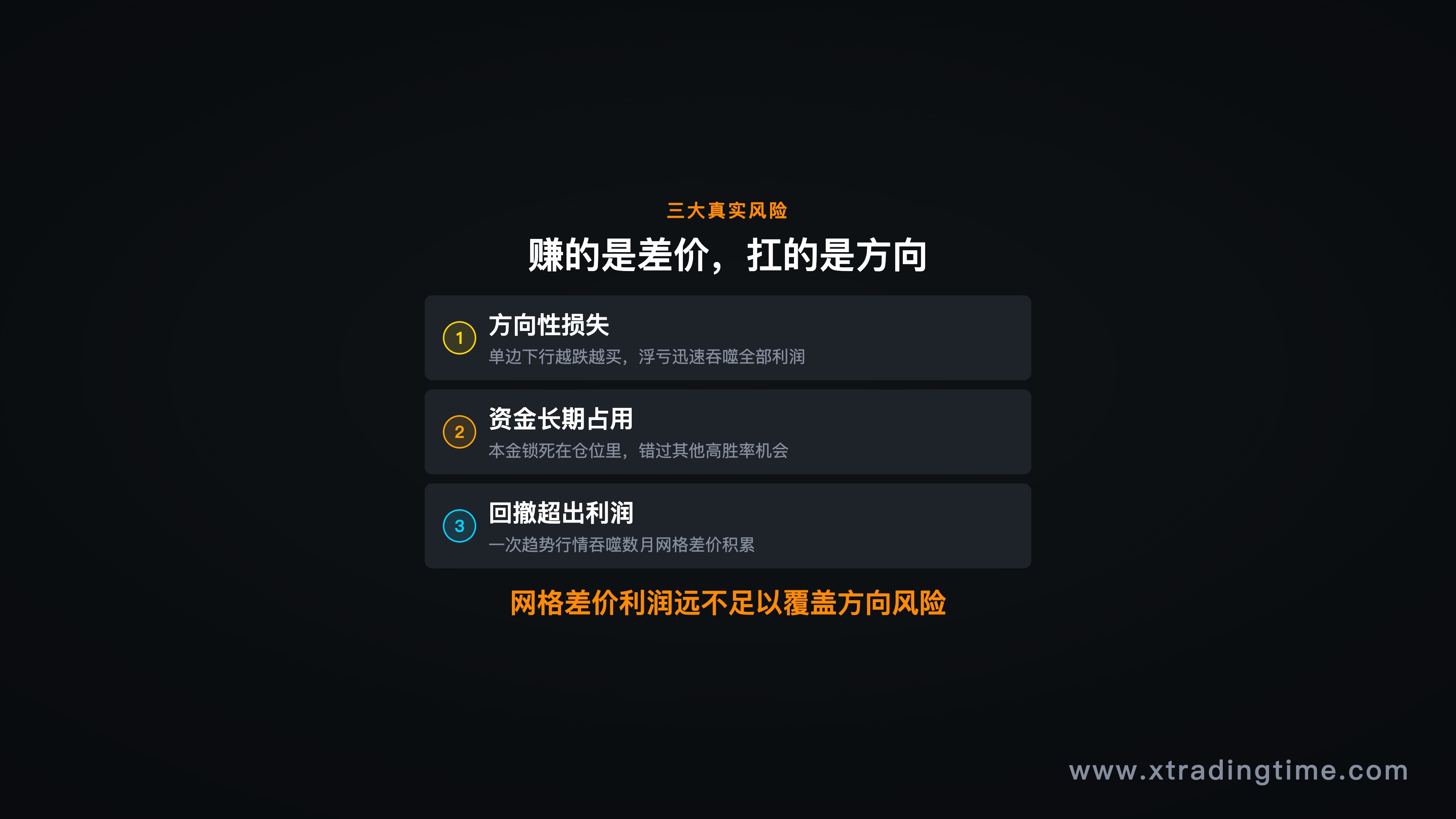 三大风险结构图,方向性损失 / 资金占用 / 回撤超利润 三栏