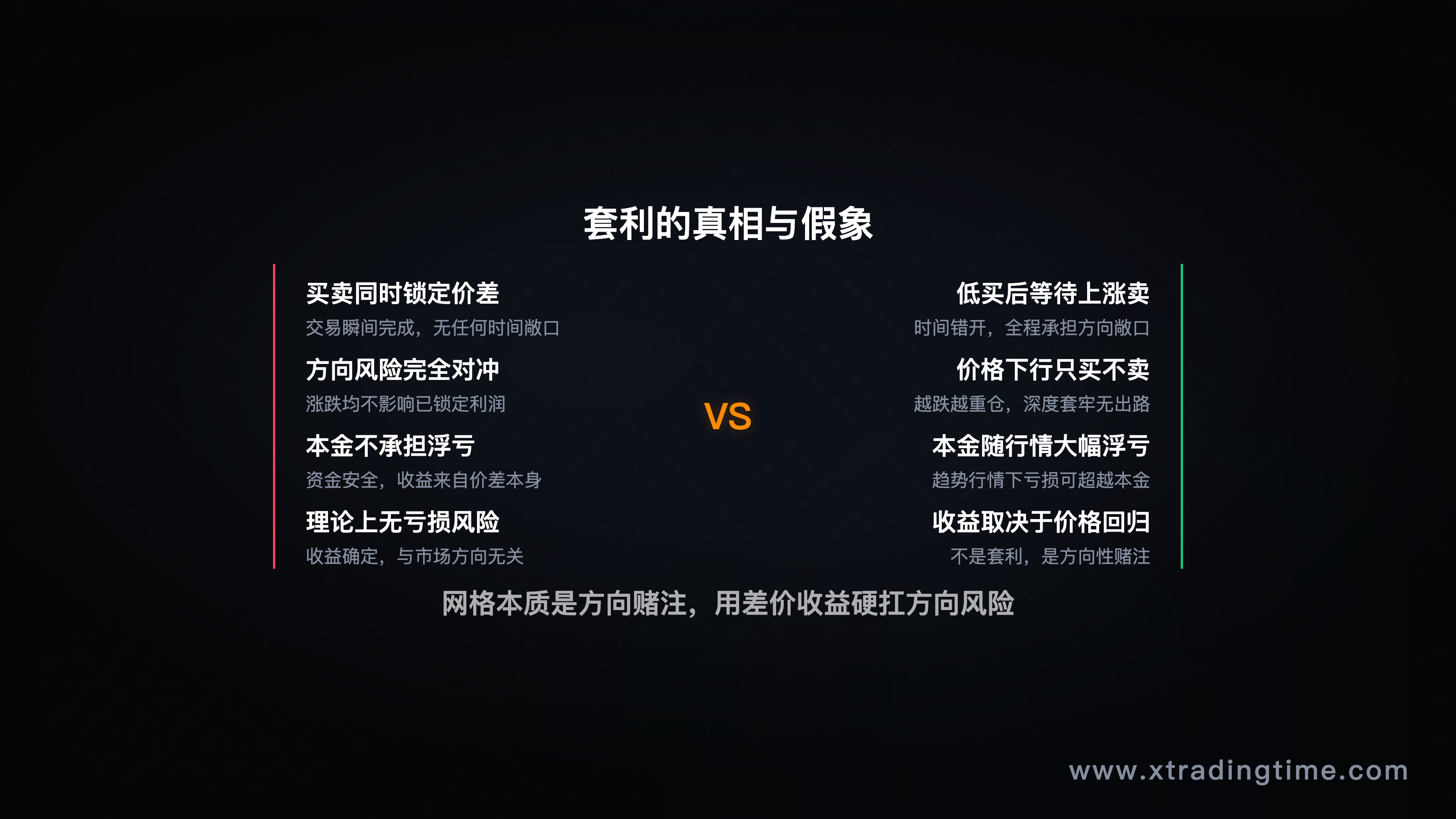 对比图:真正的套利 vs 网格"伪套利",箭头说明差异