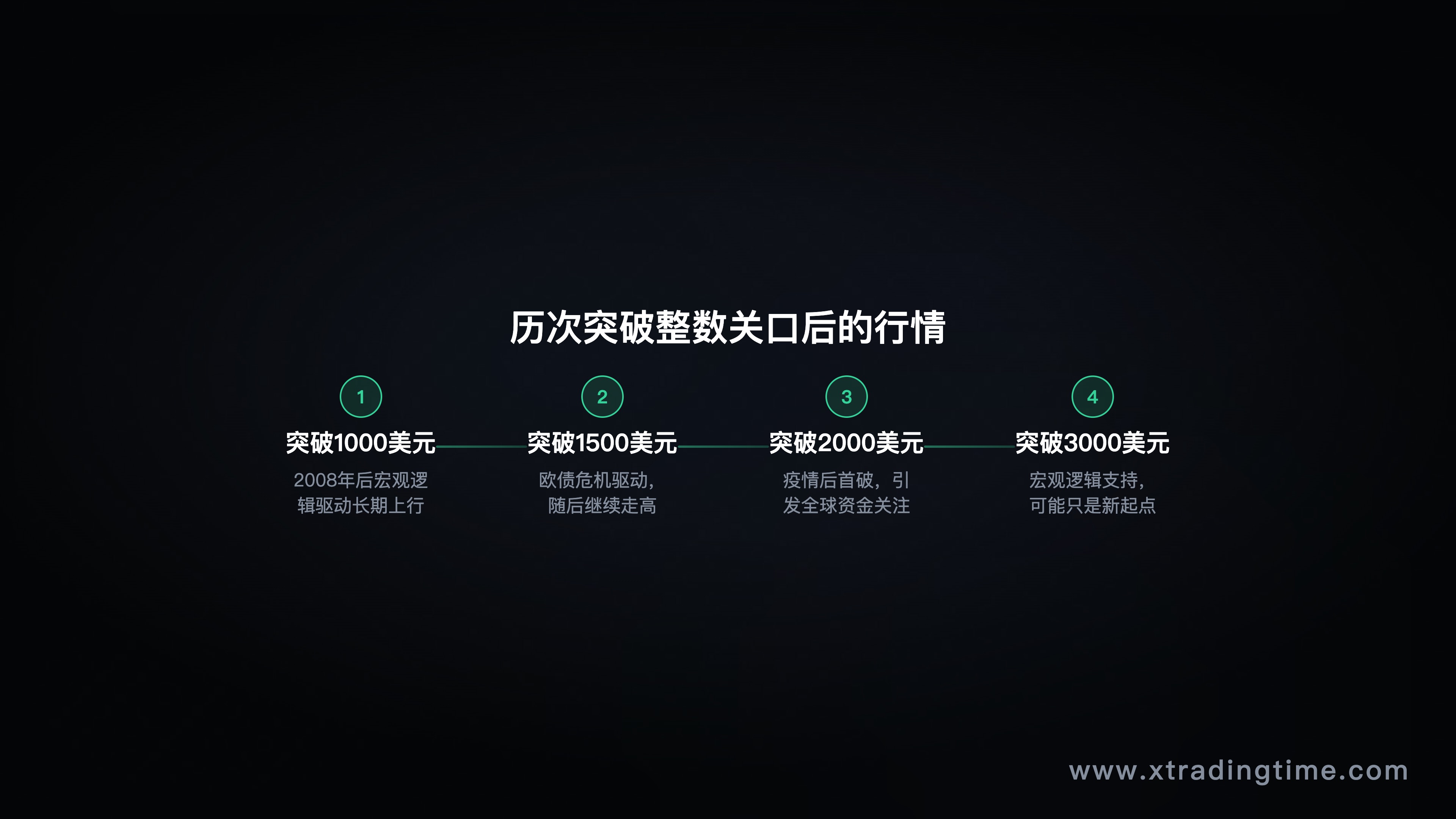 黄金在突破关键价位后的历史走势,如突破1000、1500、2000时的后续行情