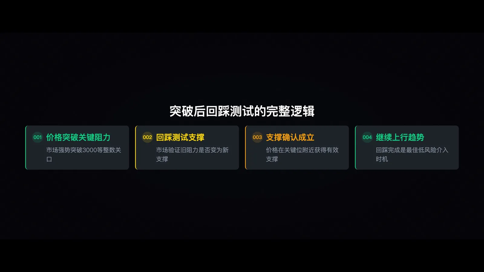 价格突破后回踩测试的典型走势示意图