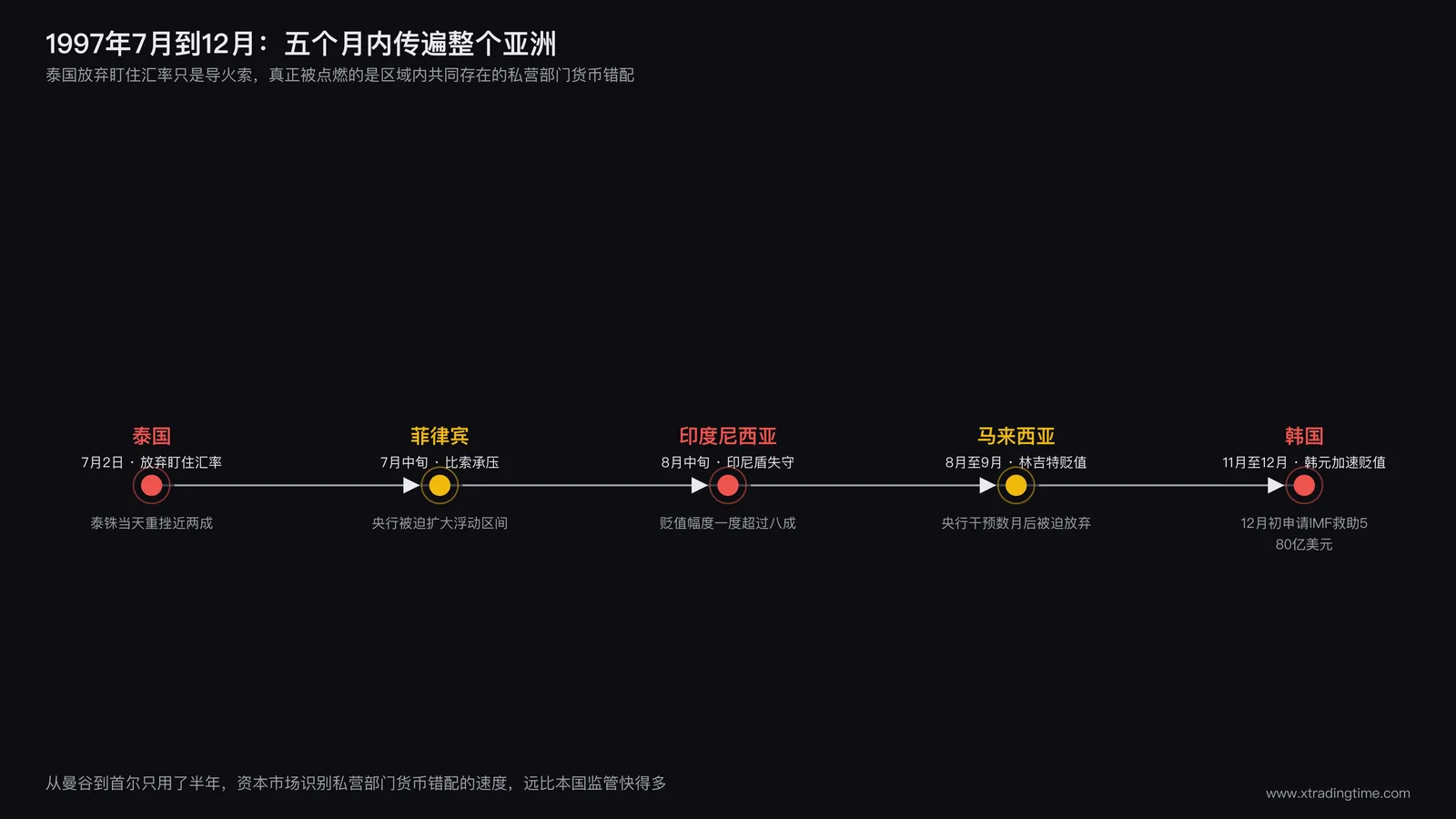 1997年亚洲金融危机传导链条图：泰国泰铢崩溃后依次冲击马来西亚、印度尼西亚、菲律宾、韩国的时间线与传导路径