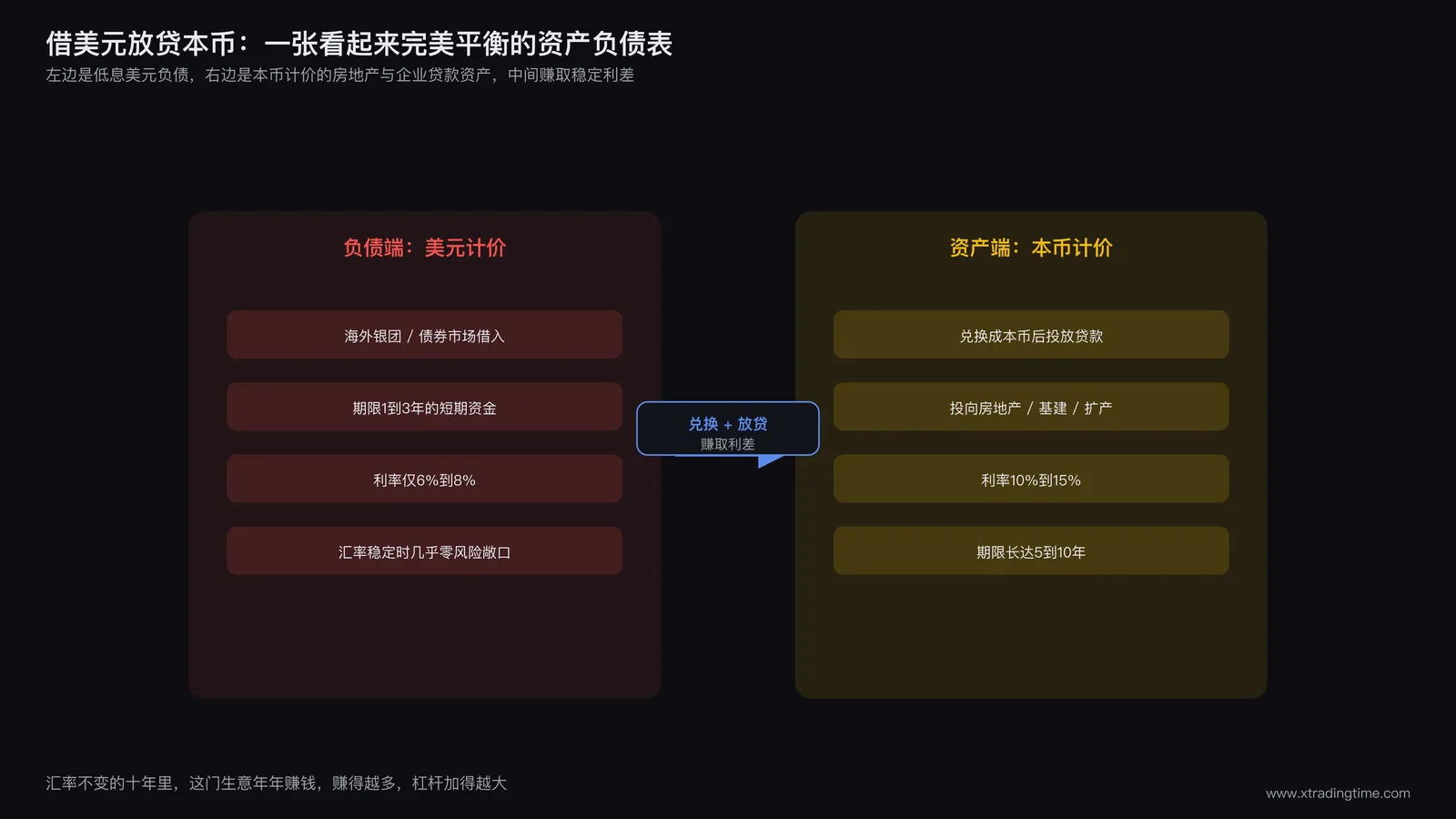 借美元放贷本币的资产负债表结构图：负债端是低息美元贷款，资产端是本币计价的房地产基建企业贷款，中间标注利差与汇率敞口