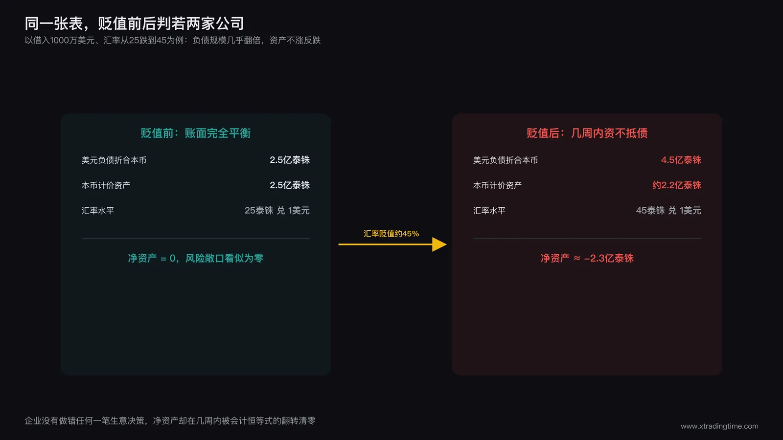 企业资产负债表在贬值前后的对比图：贬值前资产负债健康，贬值后美元负债本币计价额倍增导致净资产转负