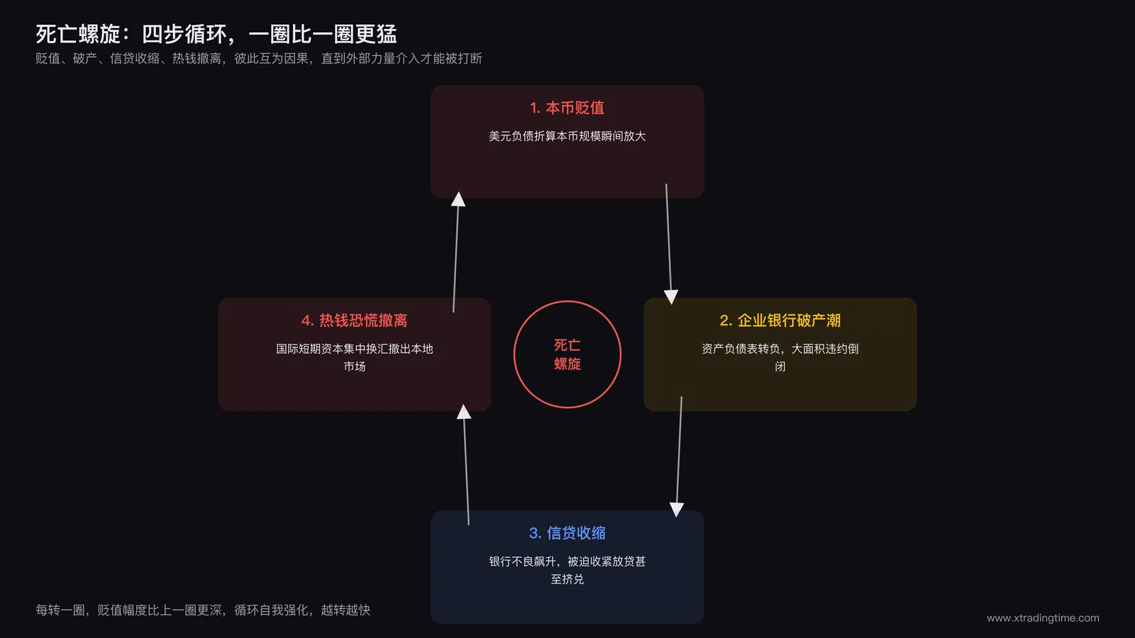 死亡螺旋循环图：本币贬值触发企业破产潮，破产潮引发国际热钱恐慌撤离，撤离资金进一步压低本币，形成自我强化的循环
