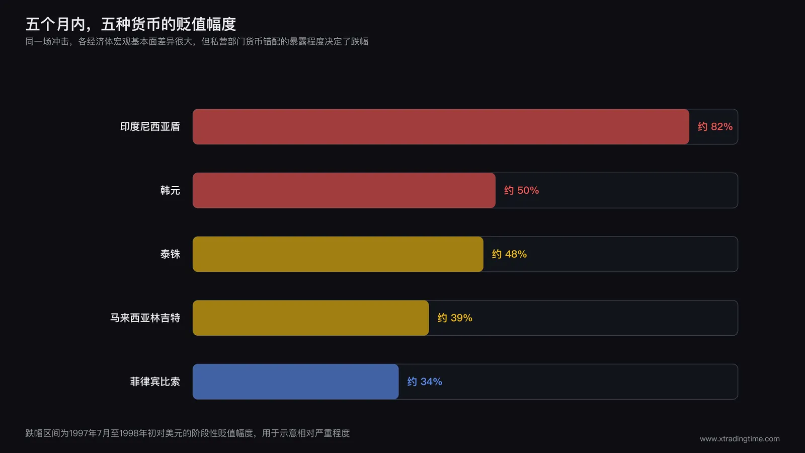 亚洲金融危机各国货币贬值幅度对比图：泰铢、林吉特、印尼盾、菲律宾比索、韩元在1997年7月到1998年初的贬值百分比横向对比