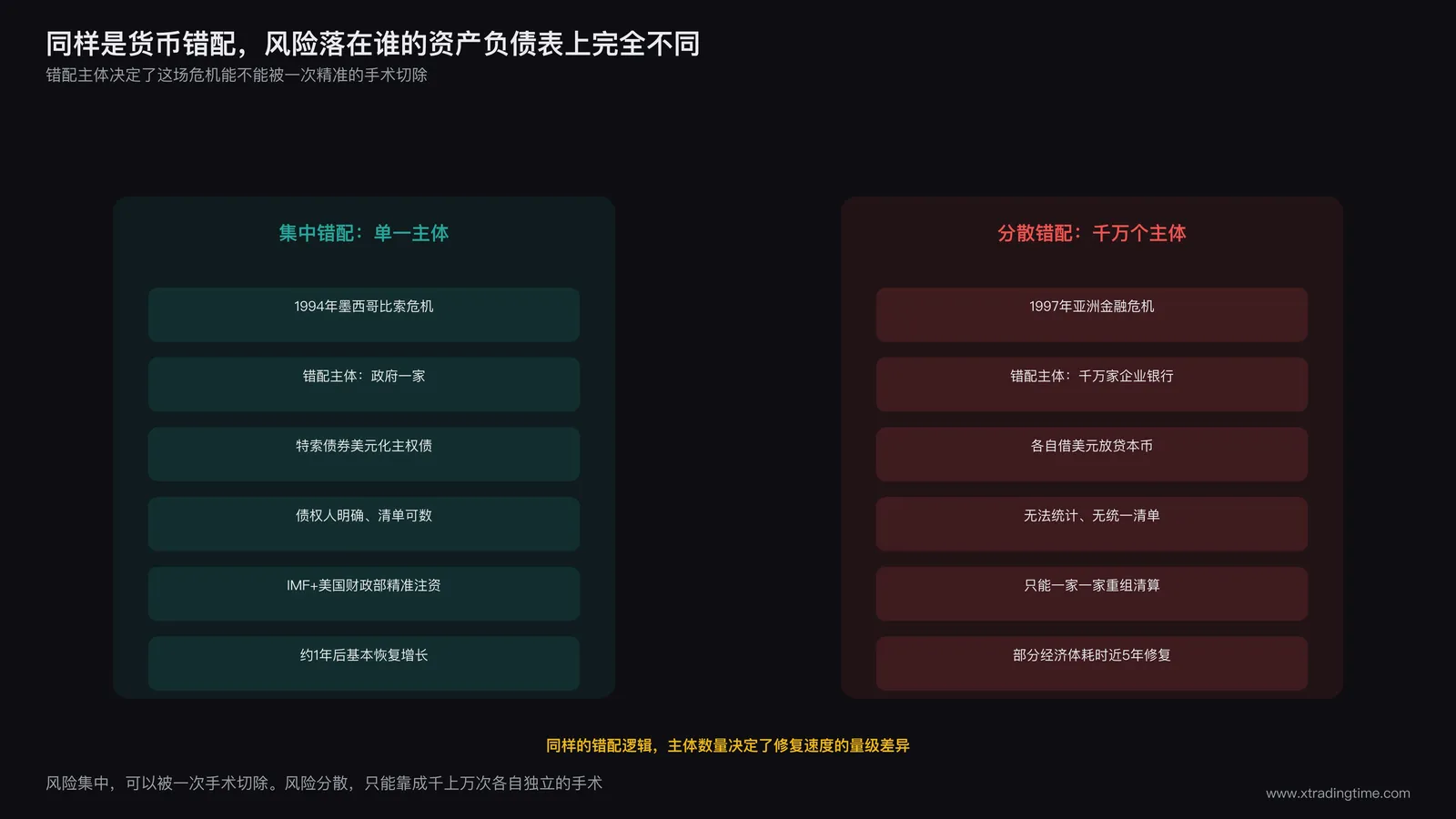 两种货币错配对比图：左侧墨西哥比索危机中政府主权层面的特索债务集中错配，右侧亚洲金融危机中千万家企业银行层面的分散错配