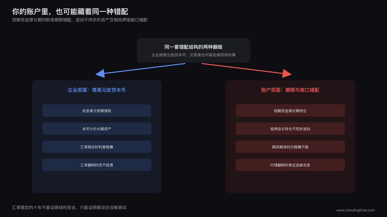 个人交易账户的杠杆与期限错配示意图：短期资金对应长期持仓、单一货币负债对应外币计价资产的风险结构，对照企业层面的货币错配