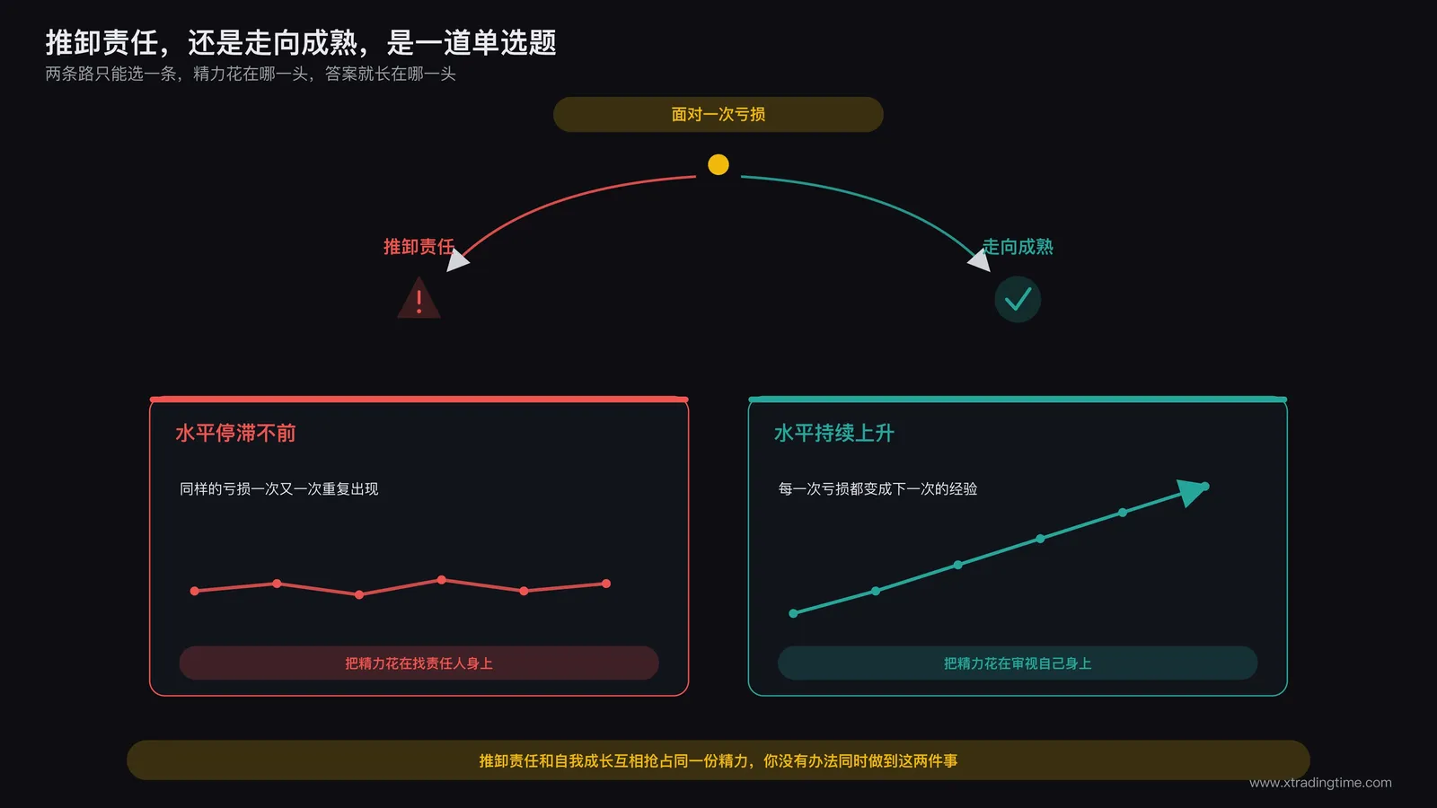 交易者在推卸责任与真正成长两条路径之间必须做出唯一选择的隐喻示意