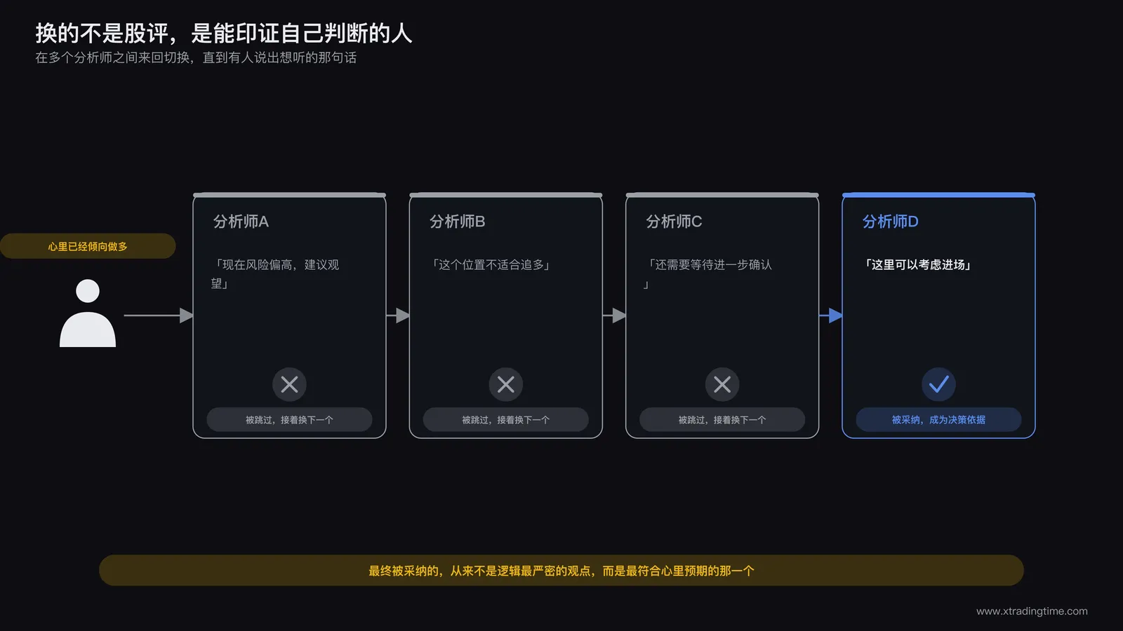 交易者不断切换关注的分析师直到找到符合自己既有判断的股评内容场景示意