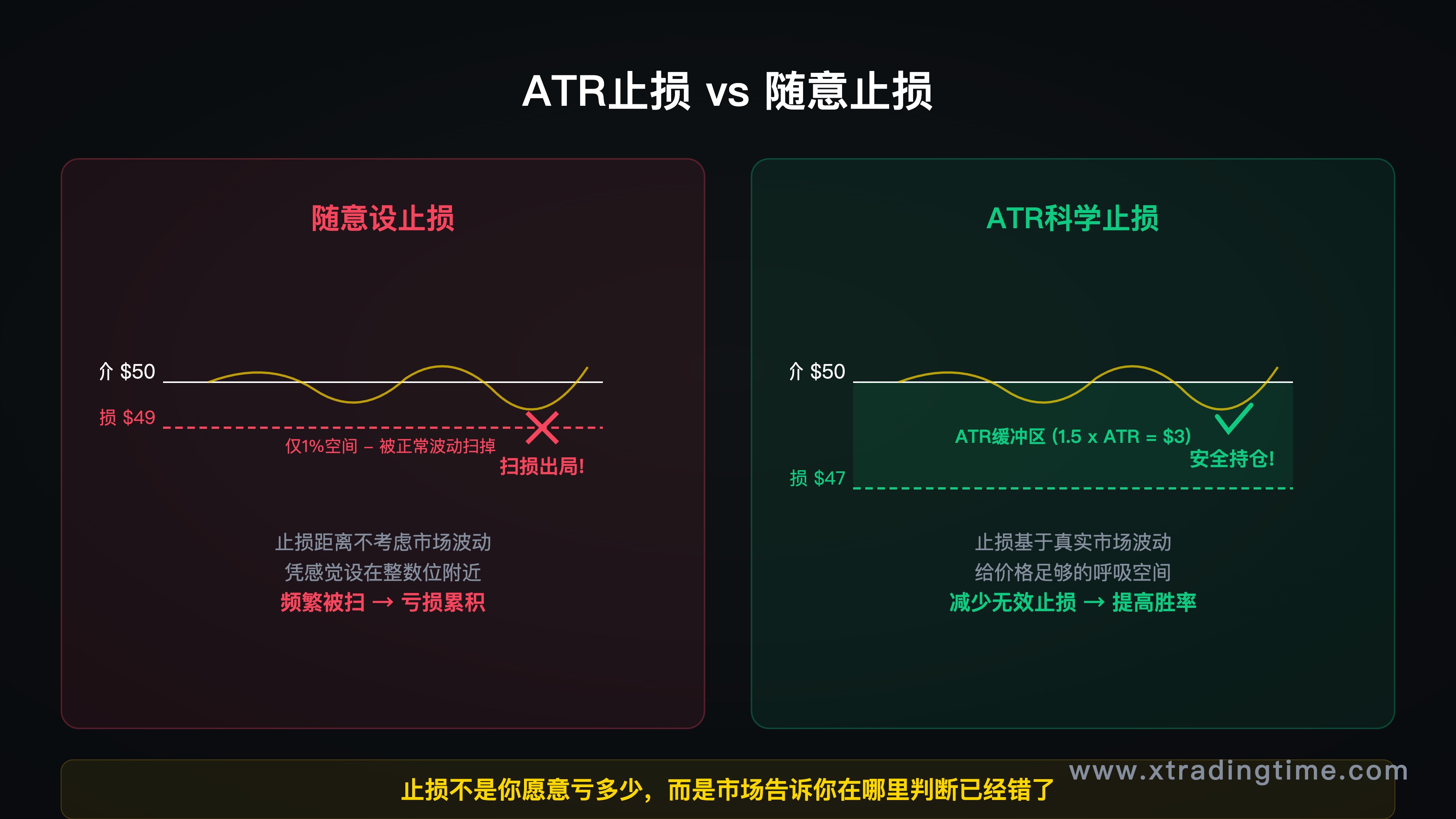 ATR止损法示意图，展示进场价、ATR缓冲区、止损位的位置关系，对比随意止损与ATR止损的差异