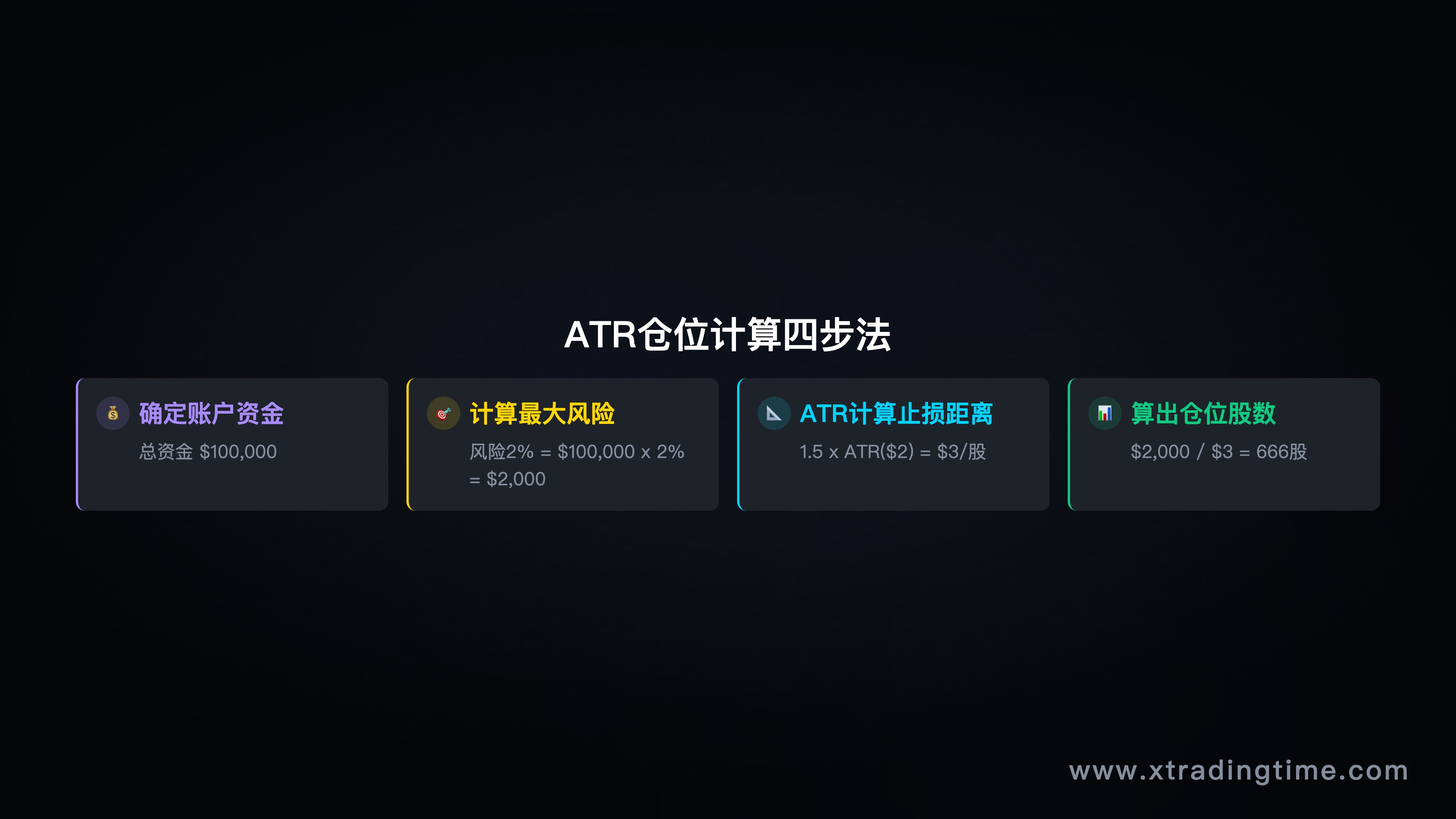 仓位计算流程图，展示账户资金→最大风险比例→ATR止损距离→仓位股数的计算链条，配具体数字示例