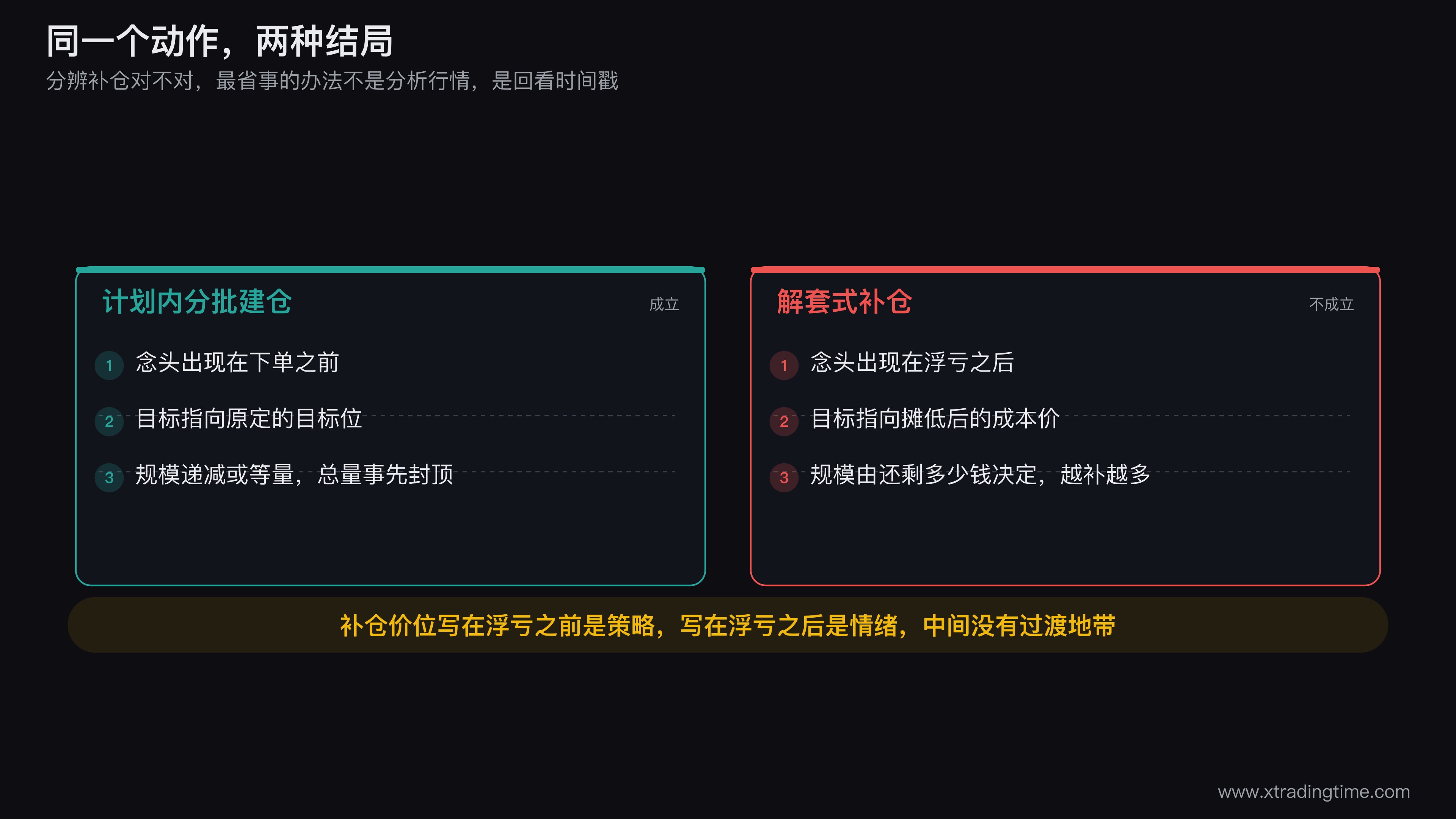 补仓三个签名特征的对照卡片图,画成两列,左列是计划内分批建仓(念头出现在下单前、目标指向原定目标位、规模递减),右列是解套式补仓(念头出现在浮亏后、目标指向成本价、规模递增),中间用一条竖线分隔并标注「同一个动作,两种结局」