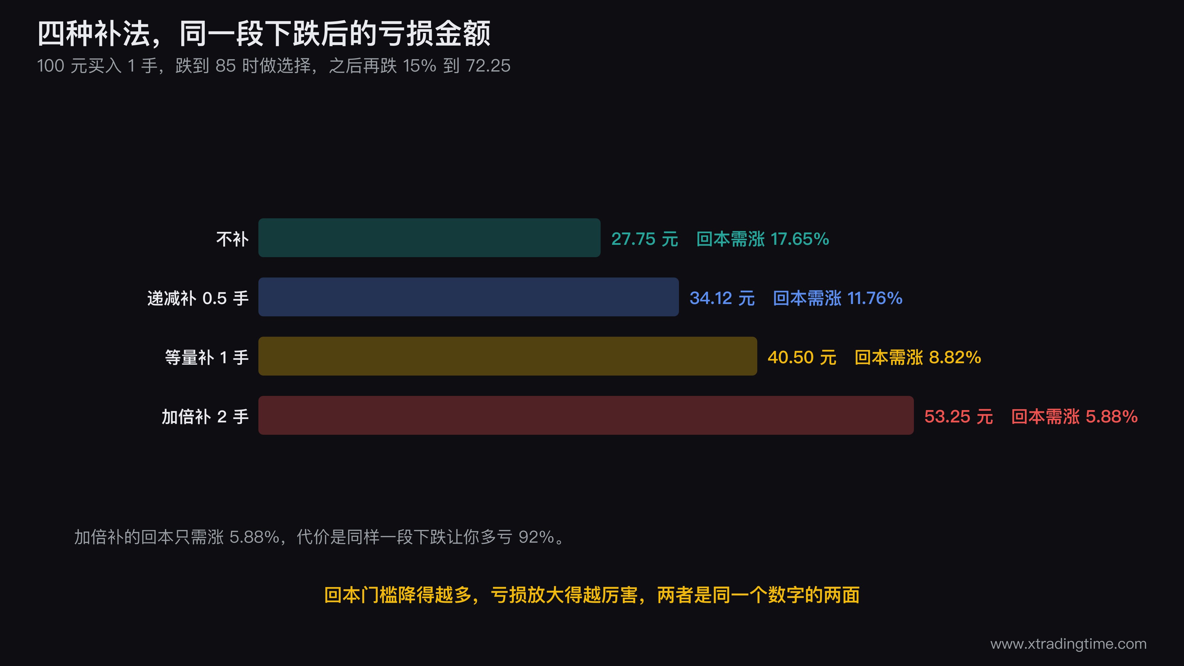 四种补仓方式在同一段下跌行情下的资金曲线对照图,横轴为价格从100跌到85再跌到72.25的三个节点,四条曲线分别是不补、递减补、等量补、加倍补的累计亏损金额,加倍补曲线在末端明显最陡并标注53.25元,图上另标出各自的回本需涨百分比