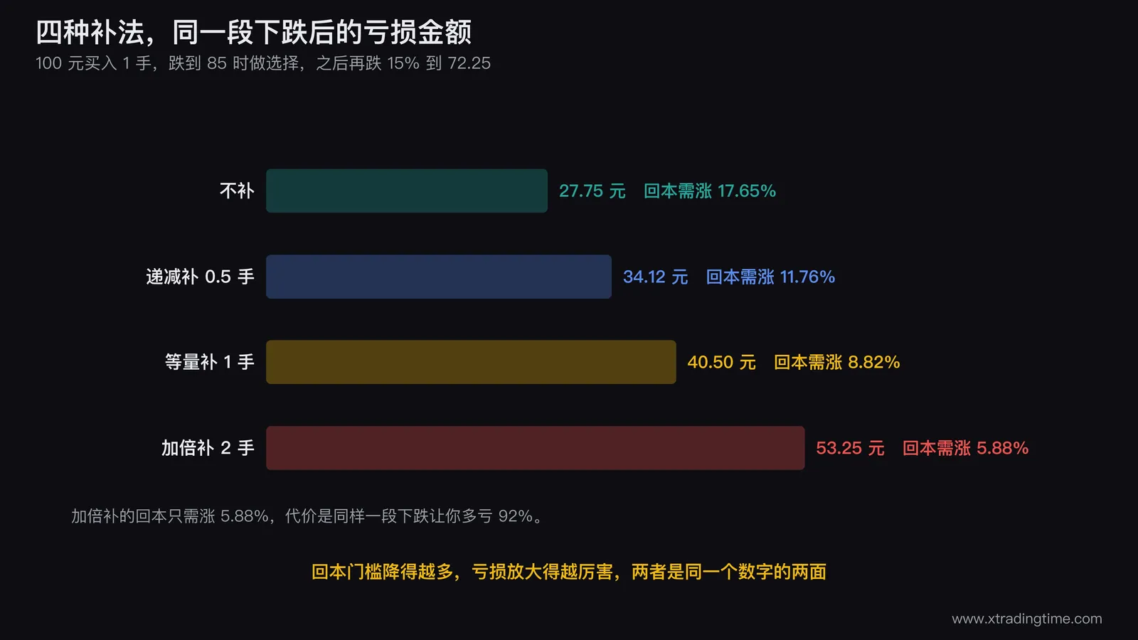 四种补仓方式在同一段下跌行情下的资金曲线对照图，横轴为价格从100跌到85再跌到72.25的三个节点，四条曲线分别是不补、递减补、等量补、加倍补的累计亏损金额，加倍补曲线在末端明显最陡并标注53.25元，图上另标出各自的回本需涨百分比