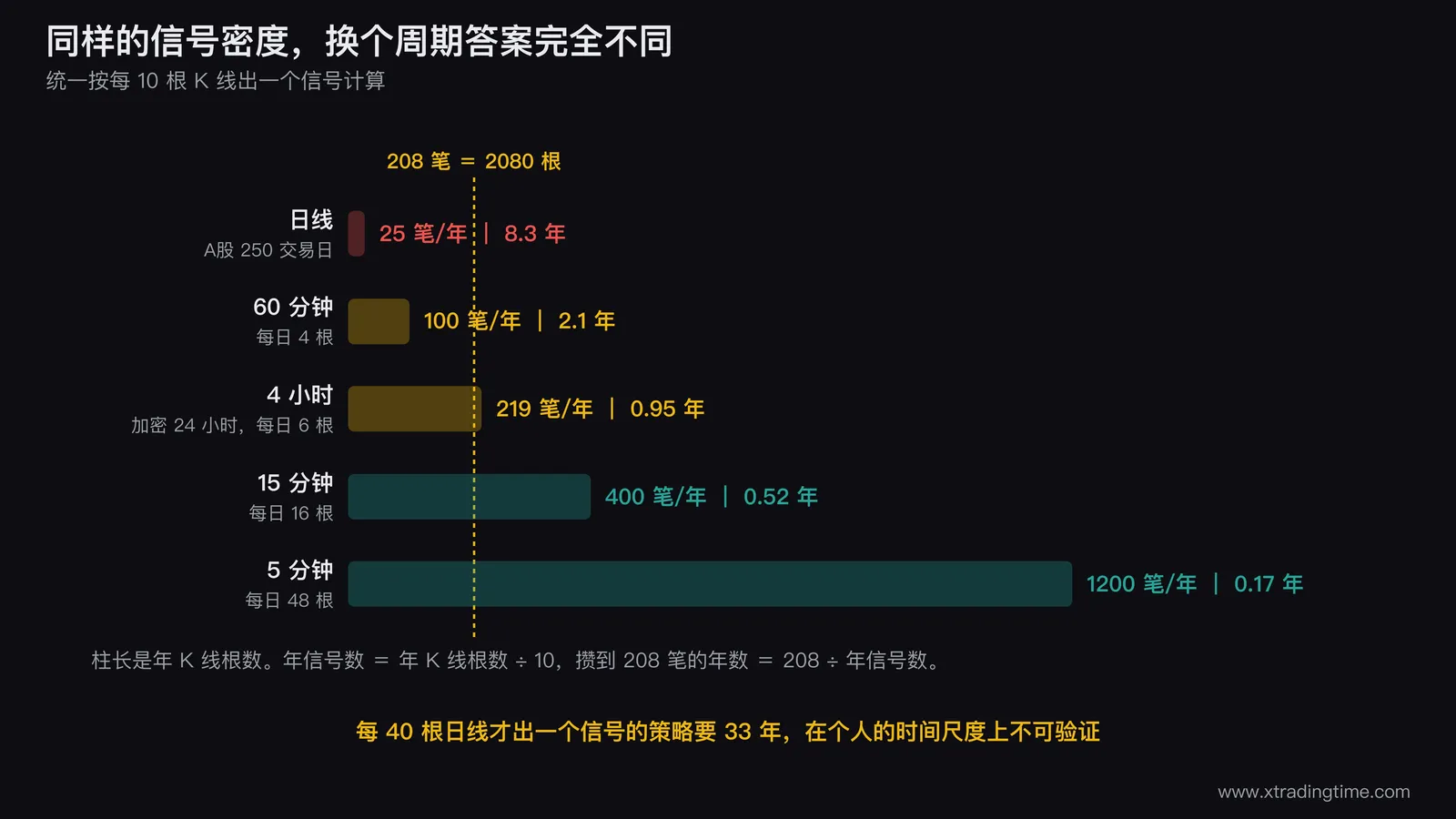 周期与年信号数的对照阶梯图,纵向五级从日线到五分钟,每级画一个横条表示年K线根数并在右侧标出年信号数与攒到208笔所需年数,日线那一级用红色标注8.3年,15分钟那一级用绿色标注0.52年,图右侧竖一条208笔的门槛虚线贯穿全图