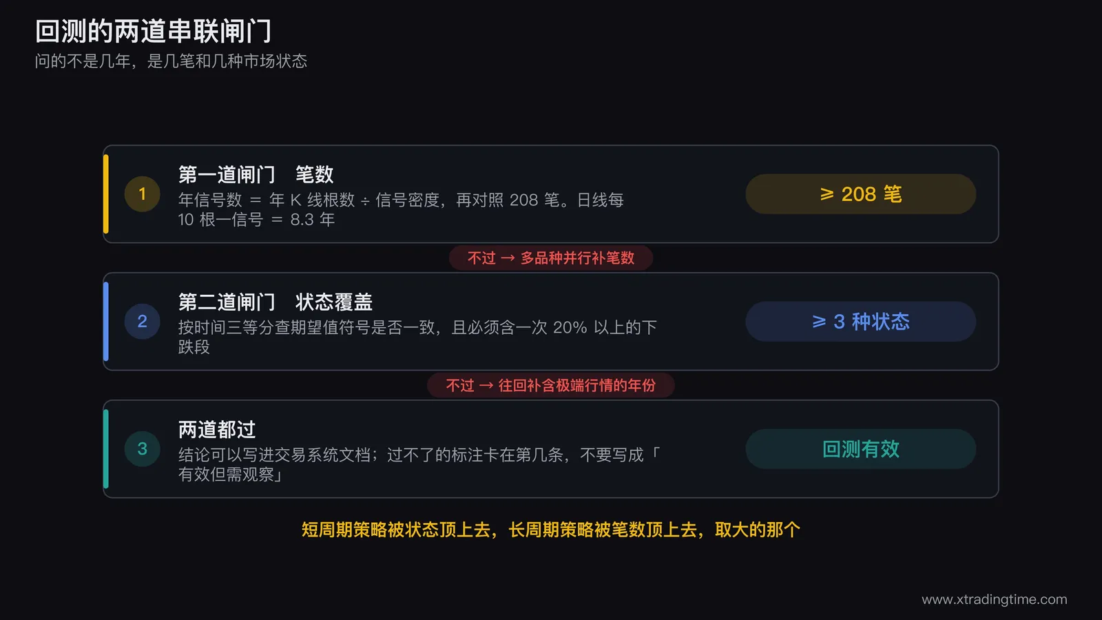 回测双门槛的判定流程图,画成两道串联闸门,第一道闸门是笔数门槛写着信号密度换算年信号数再对照208笔,第二道闸门是状态覆盖门槛写着按时间三等分检查期望值符号一致性并要求含一次20%以上下跌段,两道闸门下方各接一条不通过时的分支路径分别指向多品种并行与往回补极端年份