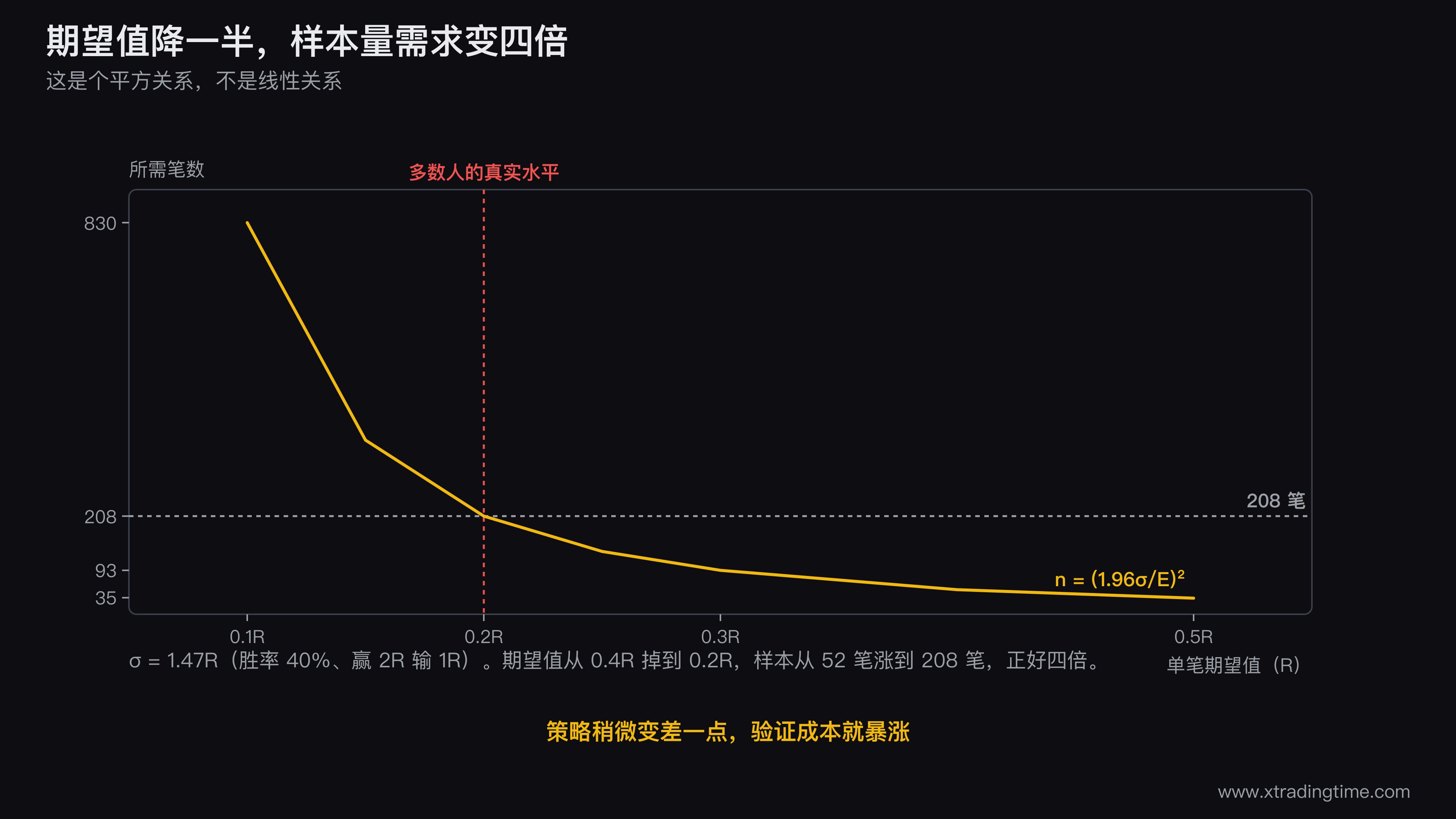 四档期望值与所需样本量的关系图,横轴为单笔期望值0.05R到0.5R,纵轴为所需笔数(对数刻度),画一条急剧下降的曲线并在0.1R、0.2R、0.3R、0.5R四点标出803、208、95、35四个数值,曲线左侧区域用底色标注「弱信号区:验证成本以年为单位」,右侧标注「强信号区:一年内可验证」