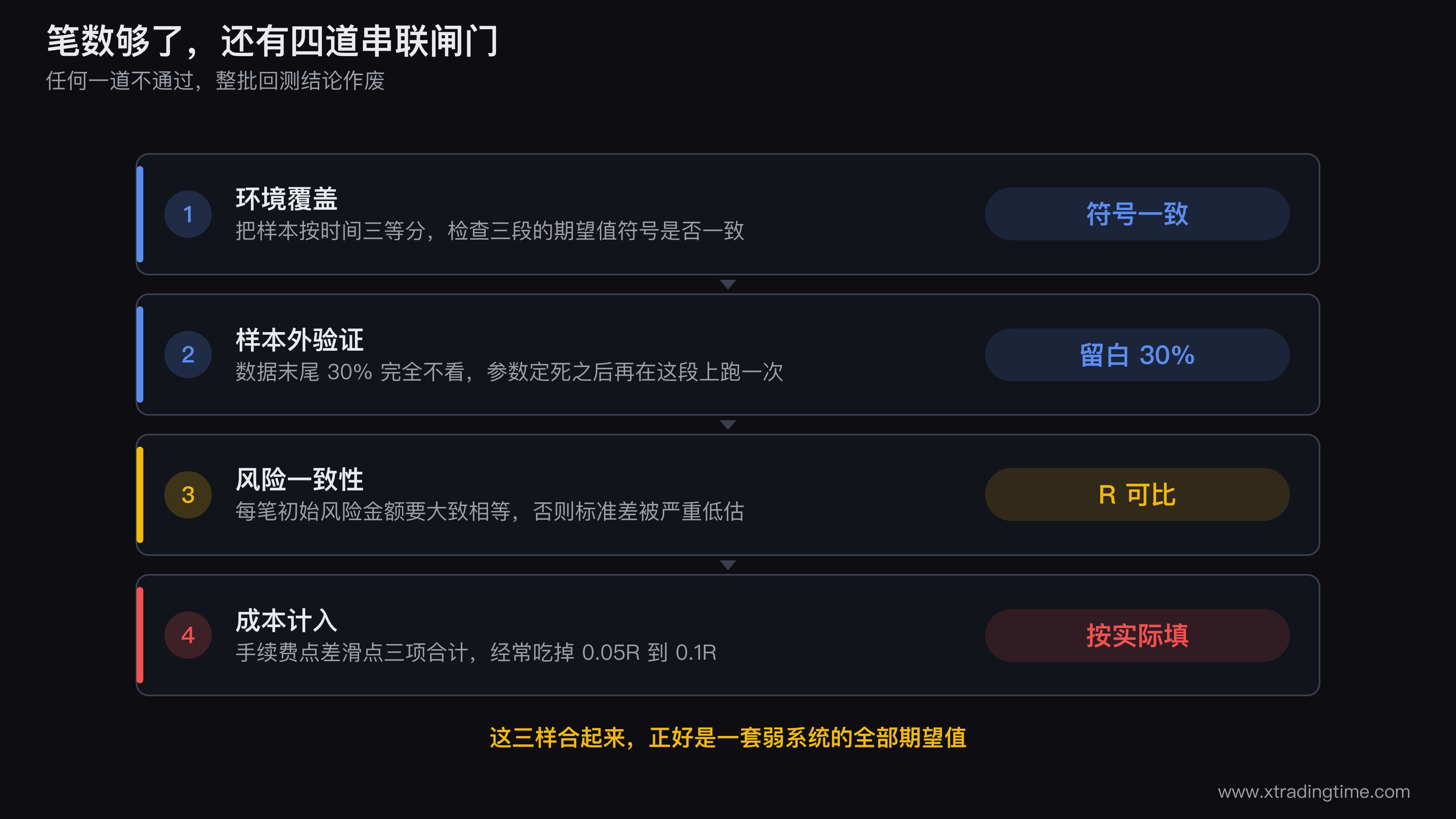 样本量之外四个条件的检验流程图,画成四道串联的闸门:环境覆盖(样本按时间三等分检查期望值符号一致性)、样本外验证(数据末尾30%留白不参与调参)、风险一致性(每笔R值的初始风险金额分布是否集中)、成本计入(手续费点差滑点三项合计占期望值的比例),任一道闸门不通过则整批回测结论作废