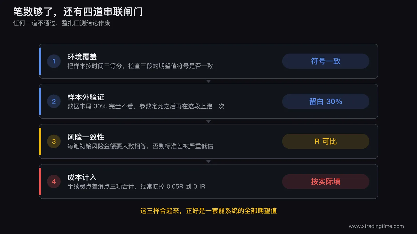 样本量之外四个条件的检验流程图，画成四道串联的闸门：环境覆盖（样本按时间三等分检查期望值符号一致性）、样本外验证（数据末尾30%留白不参与调参）、风险一致性（每笔R值的初始风险金额分布是否集中）、成本计入（手续费点差滑点三项合计占期望值的比例），任一道闸门不通过则整批回测结论作废