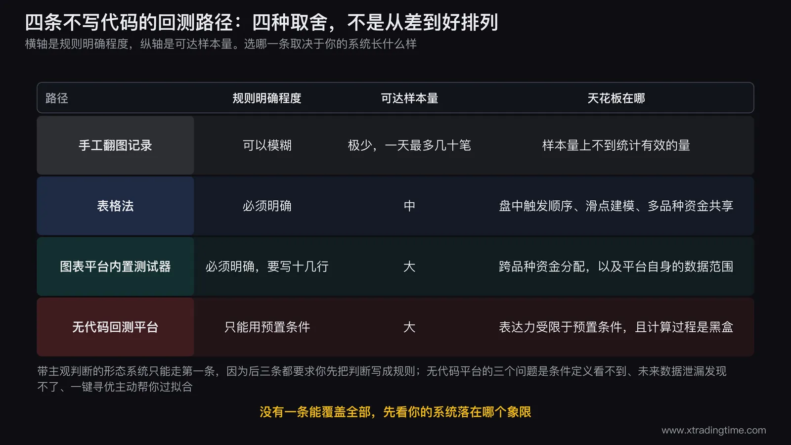 四条不写代码回测路径的能力边界对照图,横轴是「规则明确程度」从左到右递增,纵轴是「可达样本量」从下到上递增,四条路径分别落在四个区域:手工翻图在左下(规则可模糊但样本极少)、表格法在中下、平台内置测试器在右中、无代码平台在右上但外面画一圈虚线框标注「黑盒,结果无法自己复算」;四个区域之间的空白处标注「没有一条能覆盖全部,先看你的系统落在哪个象限」