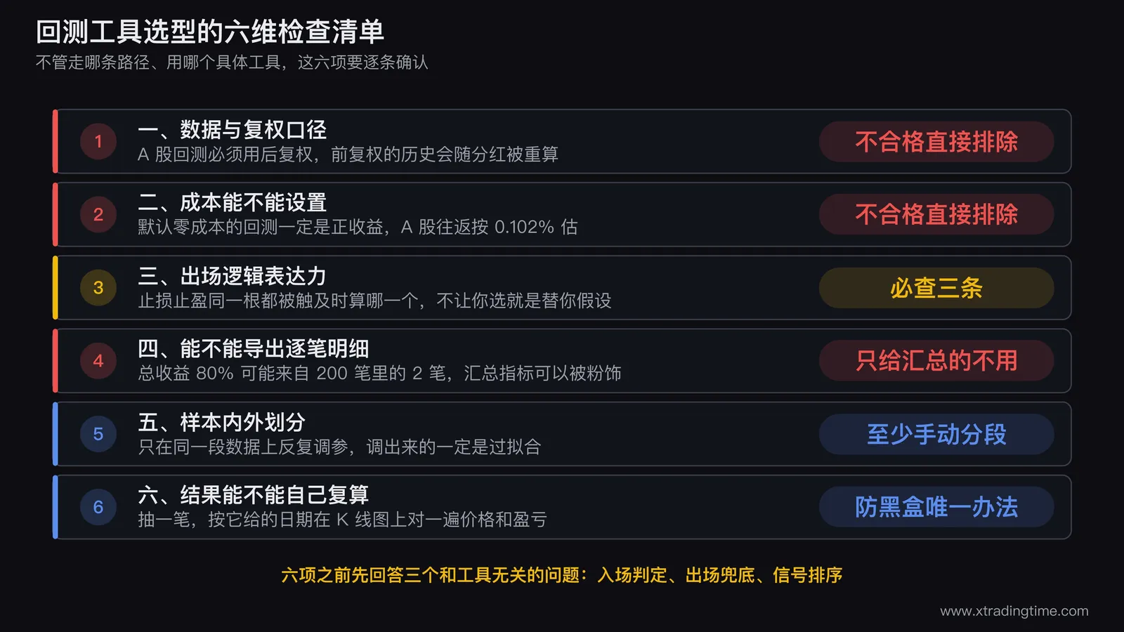 回测工具选型的六维检查清单图,做成一张竖向检查表,六行分别是数据与复权口径、成本能否设置、出场逻辑表达力、能否导出逐笔明细、样本内外划分、结果可否自己复算;每行右侧画一个方形勾选框,其中第一行和第二行的框外加了红色标记并注明「不合格直接排除」,第四行框外注明「只给汇总指标的工具一律不用」;表格下方横贯一行「六项之前,先回答三个和工具无关的问题:入场判定、出场兜底、信号排序」