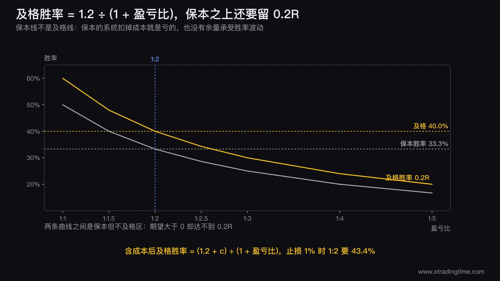 及格胜率随盈亏比变化的曲线图,横轴为盈亏比1:1到1:5,纵轴为胜率百分比,画两条曲线分别是保本胜率和期望0.2R的及格胜率,两条之间的区域填色标注为「保本但不及格区」,并在1:2处标出33.3%和40.0%两个交点