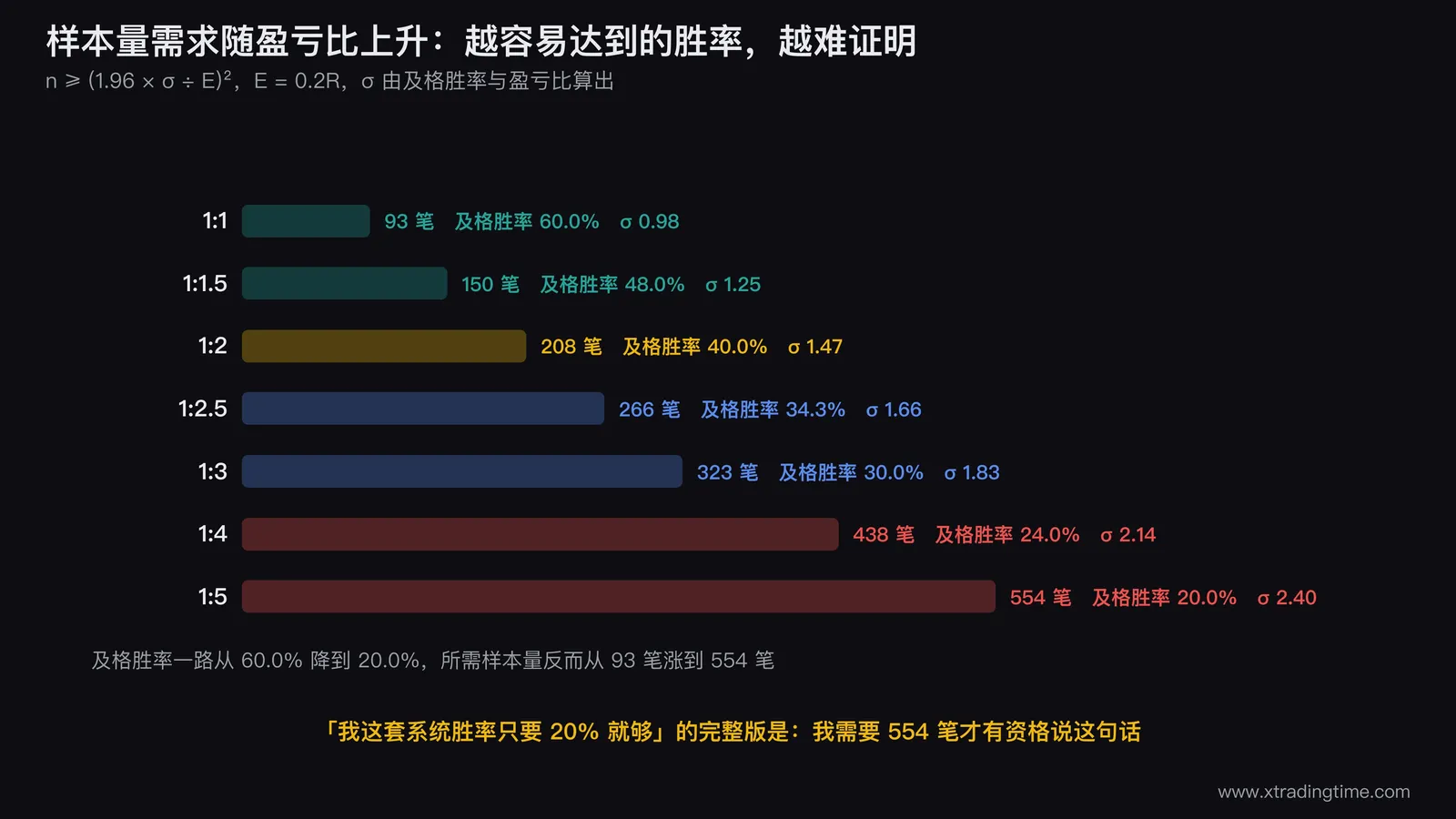 样本量需求随盈亏比上升的柱状图,横轴为盈亏比1:1到1:5七档,纵轴为所需样本笔数从93到554,每根柱子上方标注对应的及格胜率,用一条折线叠加显示及格胜率一路下降而柱子一路上升的反向关系
