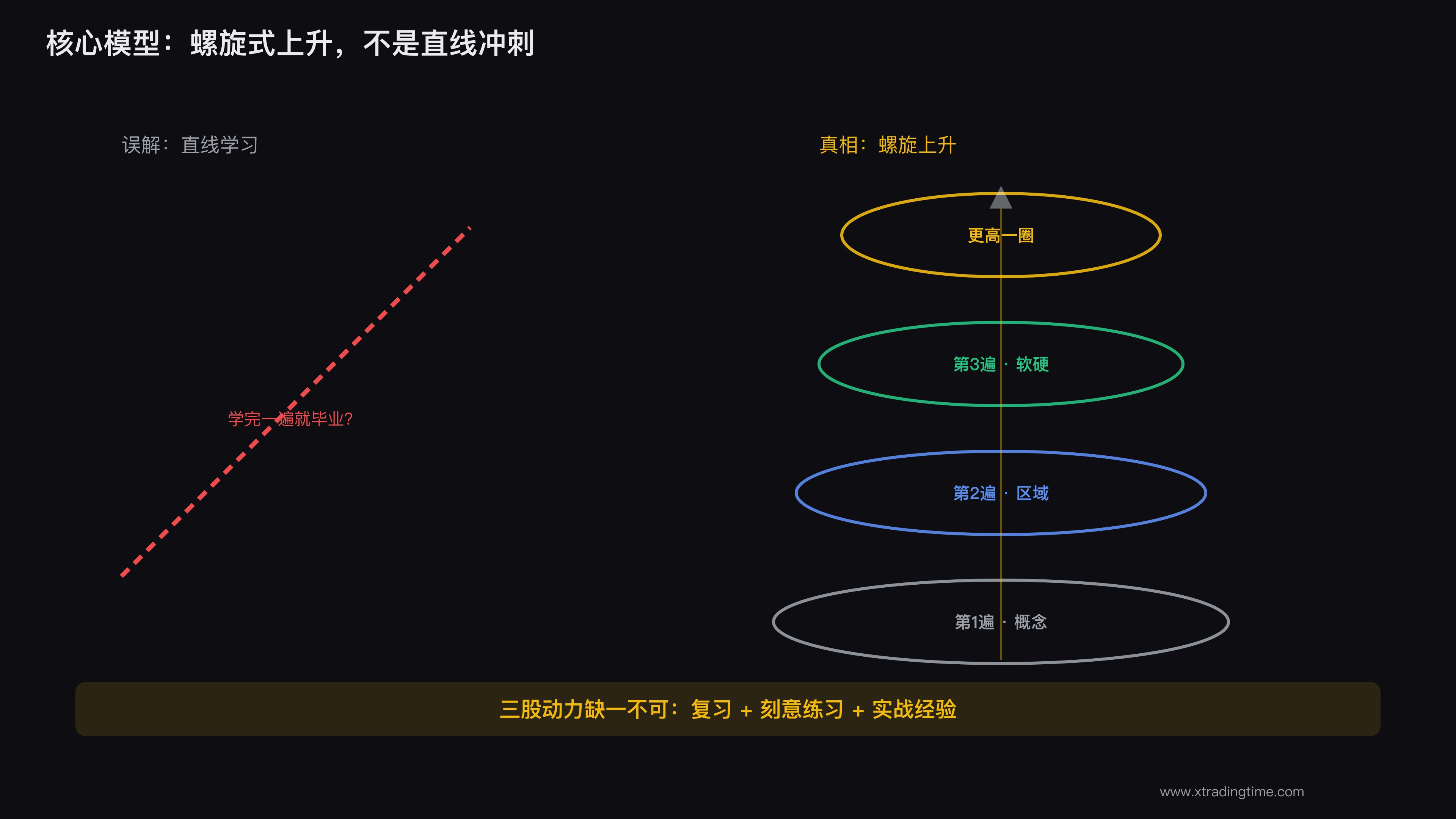 螺旋式上升的学习模型