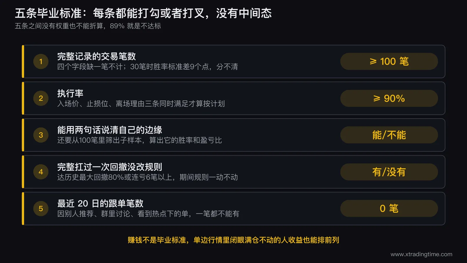 五条毕业标准的对照表图,画成五行的打勾表格,每行左边写标准名称、中间写量化口径、右边画一个空的勾选框,表格下方标注「五格全勾才算毕业,不许互相折算」