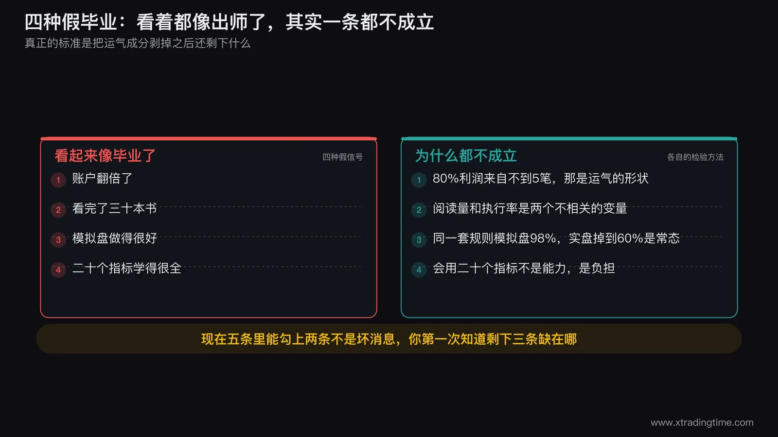 四种假毕业信号的对照图,画成四个卡片:账户翻倍的收益按笔数拆解柱状图、堆叠的书本、模拟盘与实盘执行率对比的两根柱子、屏幕上堆满二十个指标的示意,每张卡片下方写出该信号为什么不成立
