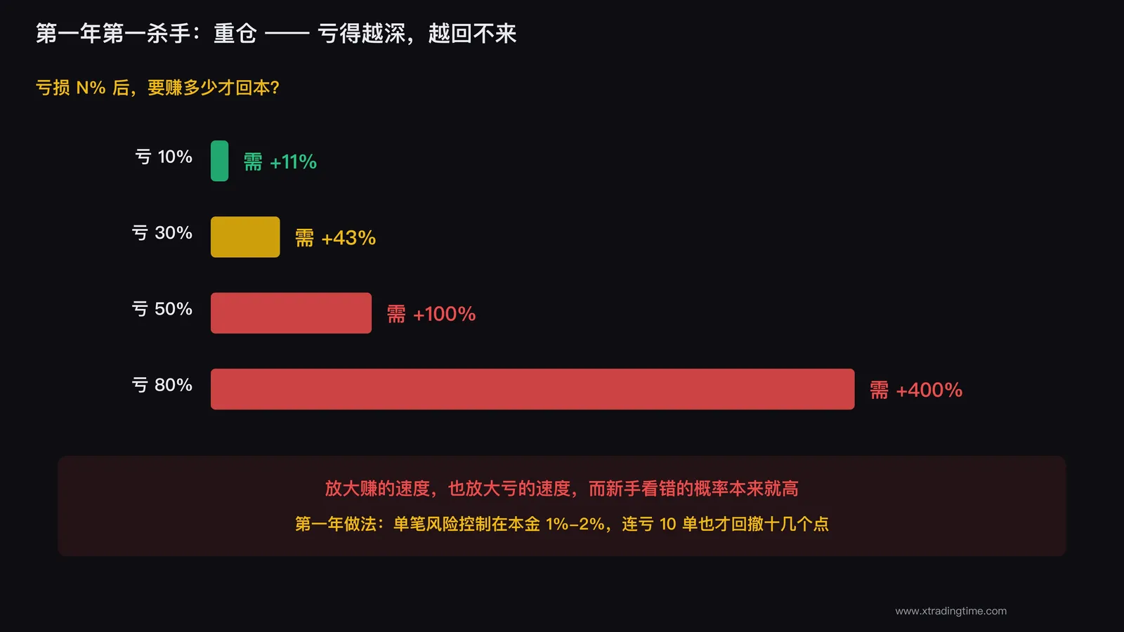 重仓是新手第一杀手