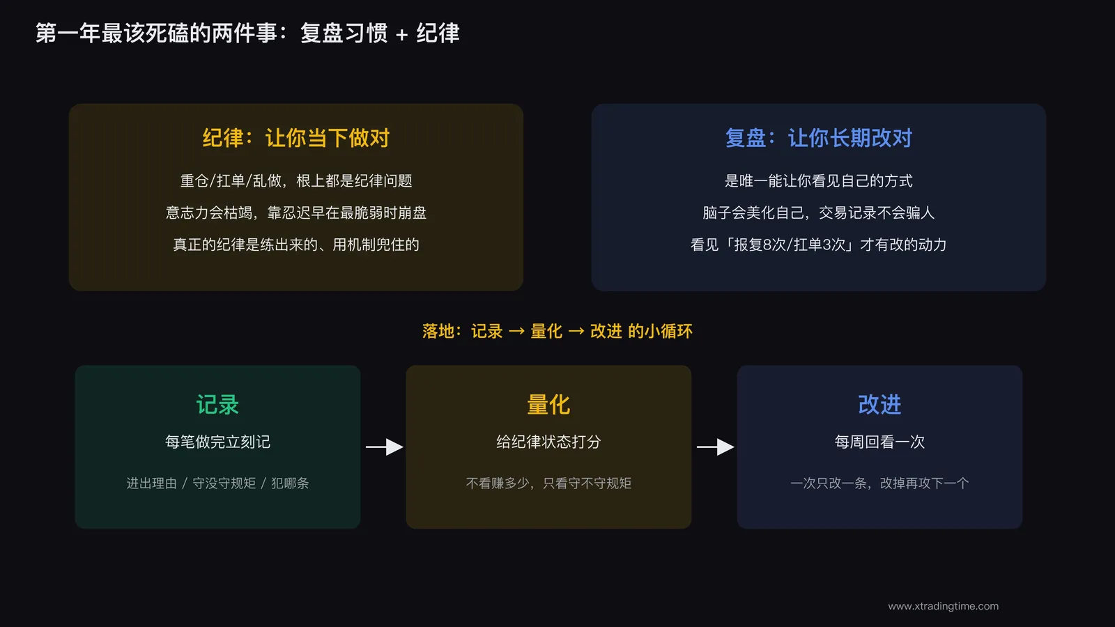 复盘与纪律是第一年的核心资产