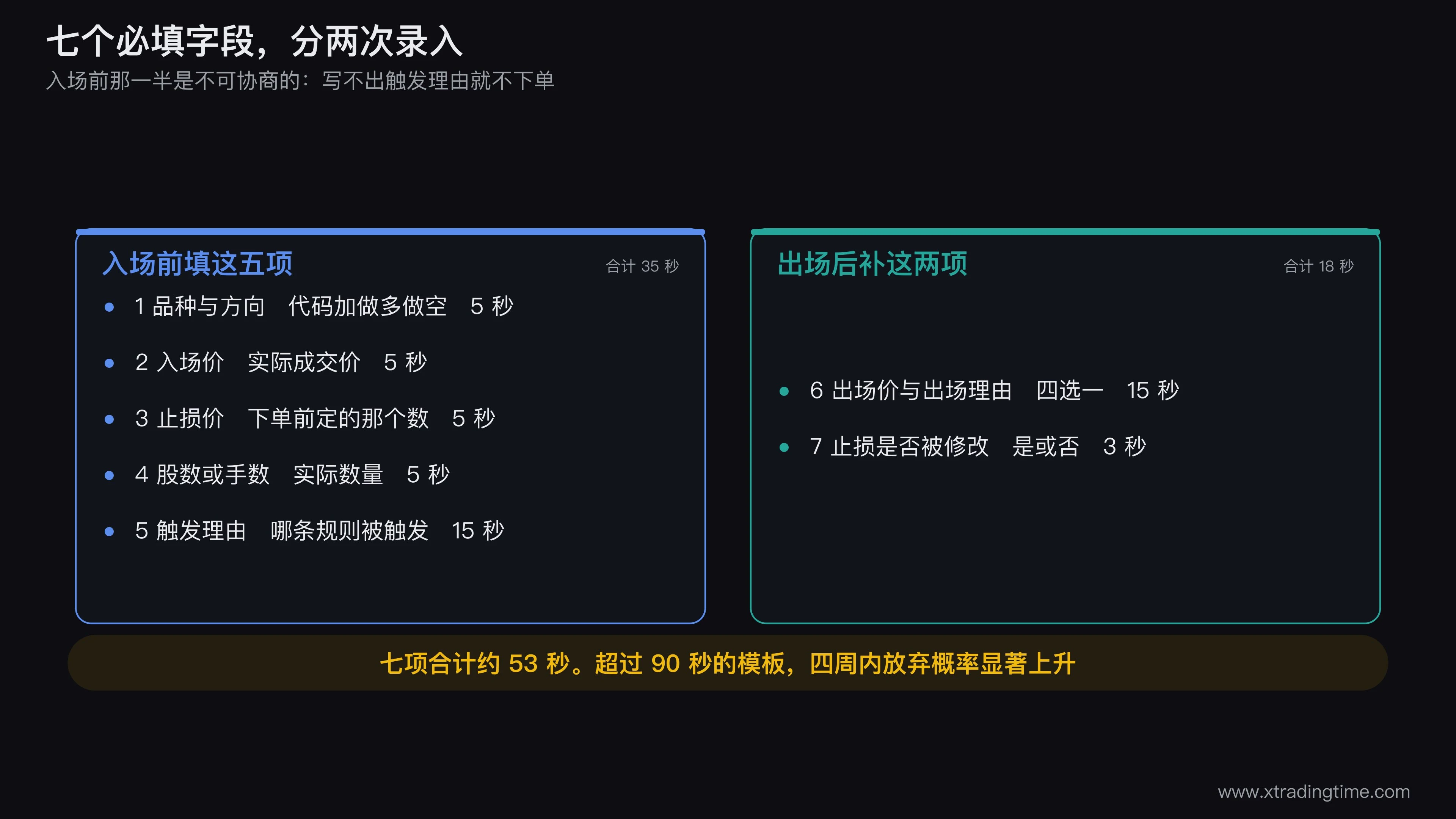 七个必填字段的表单布局图，左半栏为入场前填写的四项，右半栏为出场后填写的三项，标注每项的录入耗时和总计不超过60秒