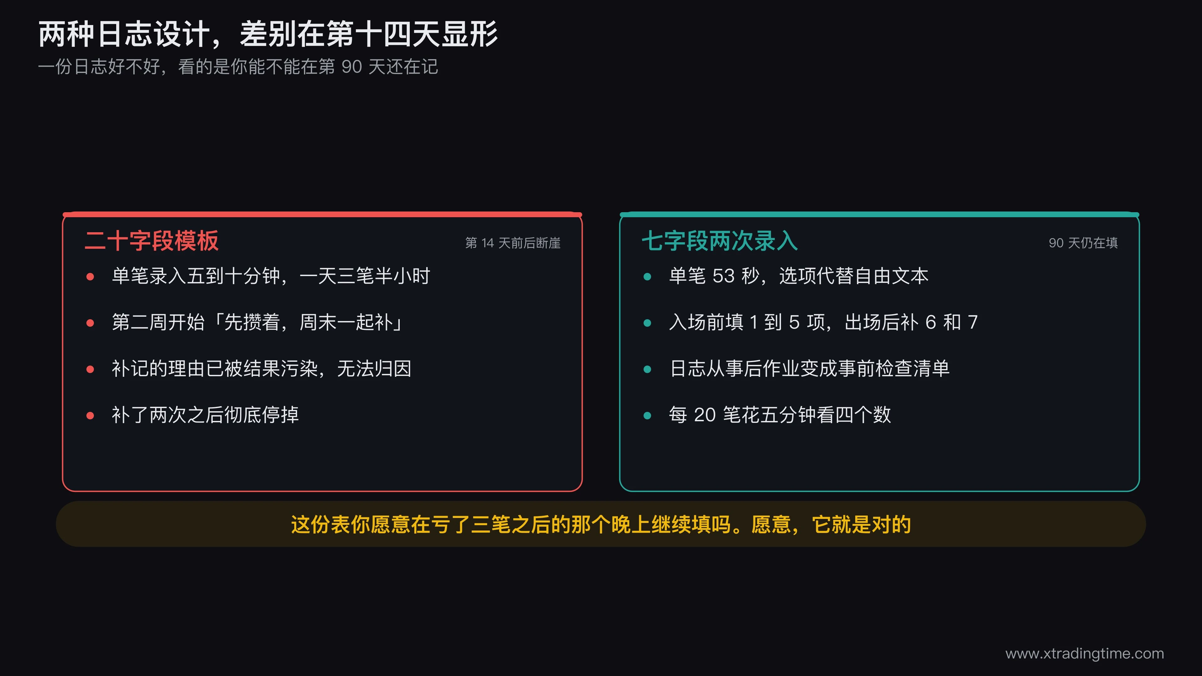 两种日志设计的坚持曲线对比图，二十字段模板在第14天前后断崖式下降，七字段两次录入设计在90天时仍保持高完成率