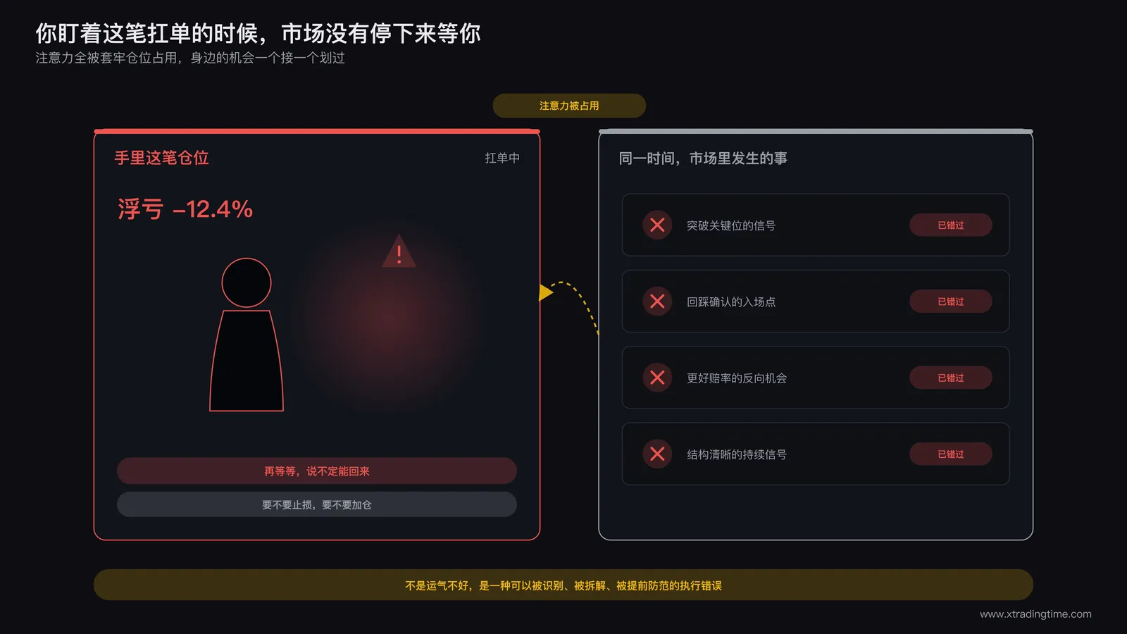 交易者盯着一笔扛单的持仓，手边的行情软件上闪过多个被错过的信号