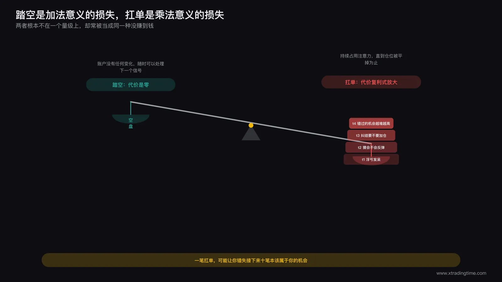 天平一端是踏空的空白代价，另一端是扛单持续放大的时间与注意力占用