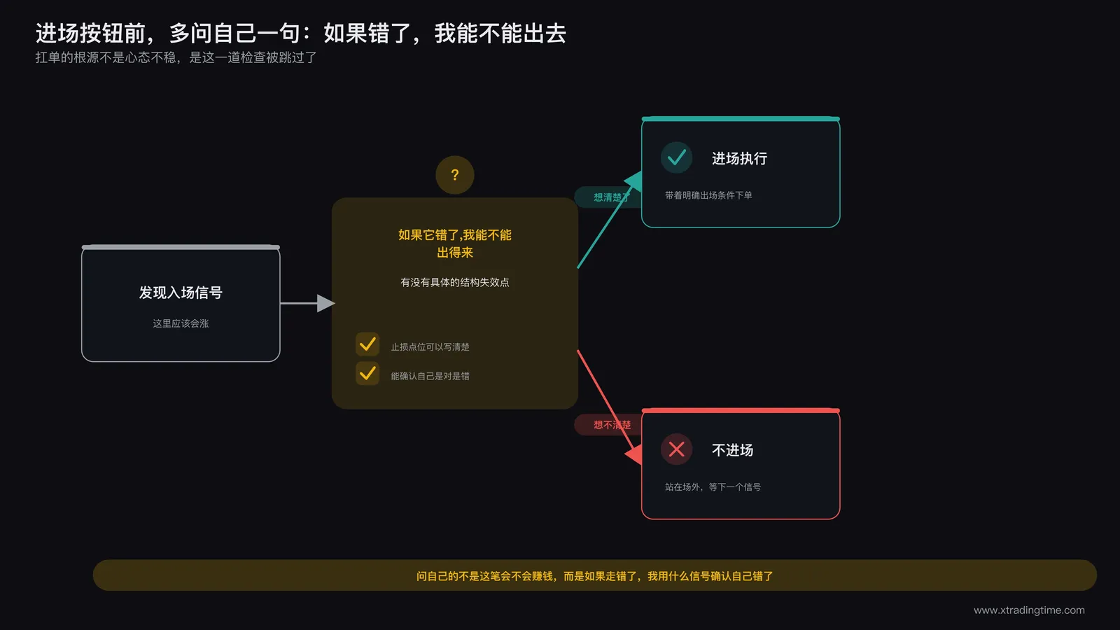 交易决策流程图，进场按钮前多出一道能不能出得来的检查环节