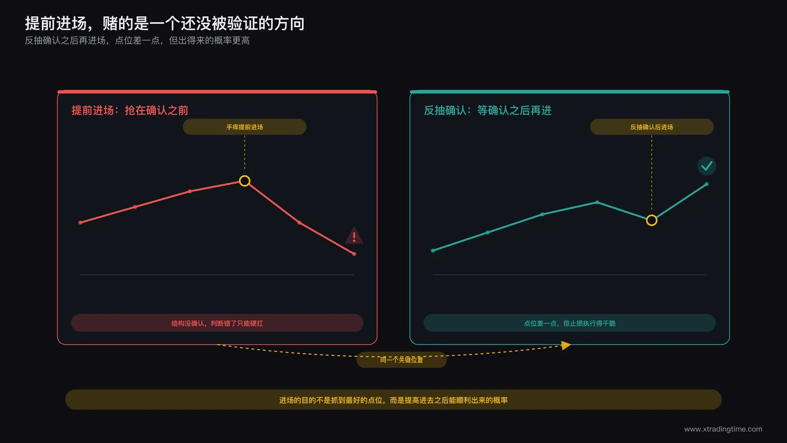 价格触及关键位置后出现反抽确认，交易者在确认之后而非之前进场
