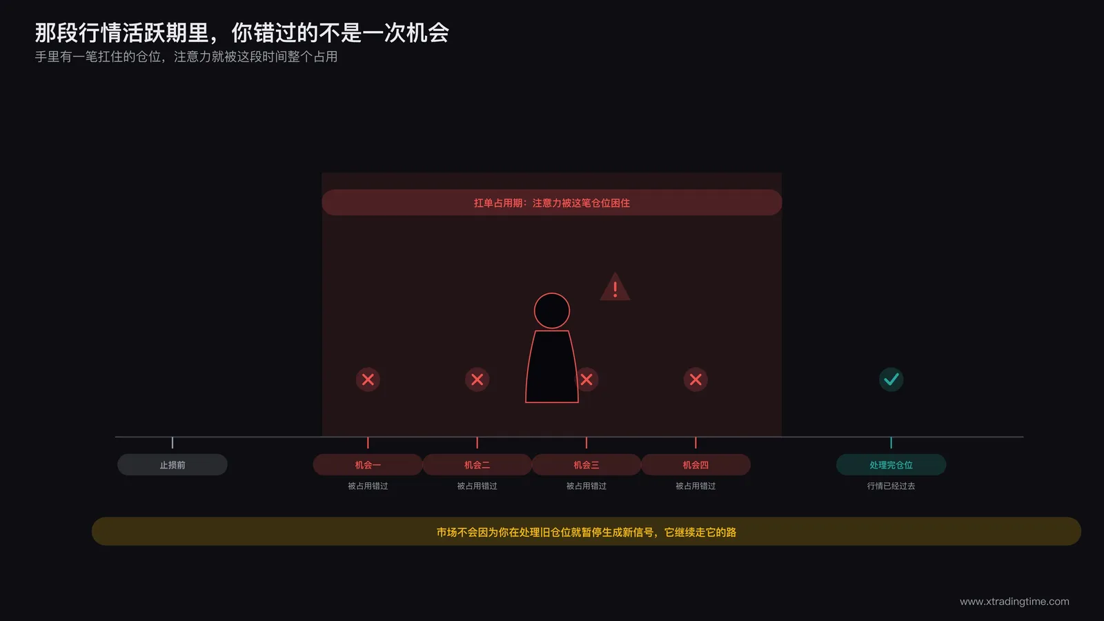 一条时间轴上，多个潜在机会因为注意力被套牢仓位占用而被错过