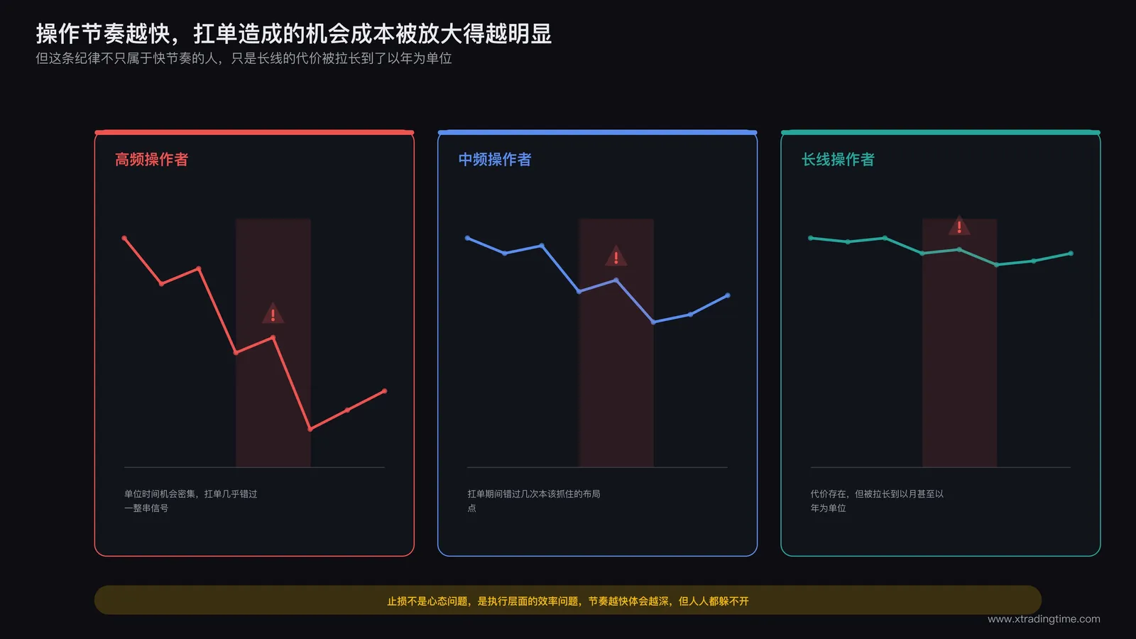 不同交易节奏的账户曲线对比，扛单习惯在越频繁的操作节奏下损耗越明显