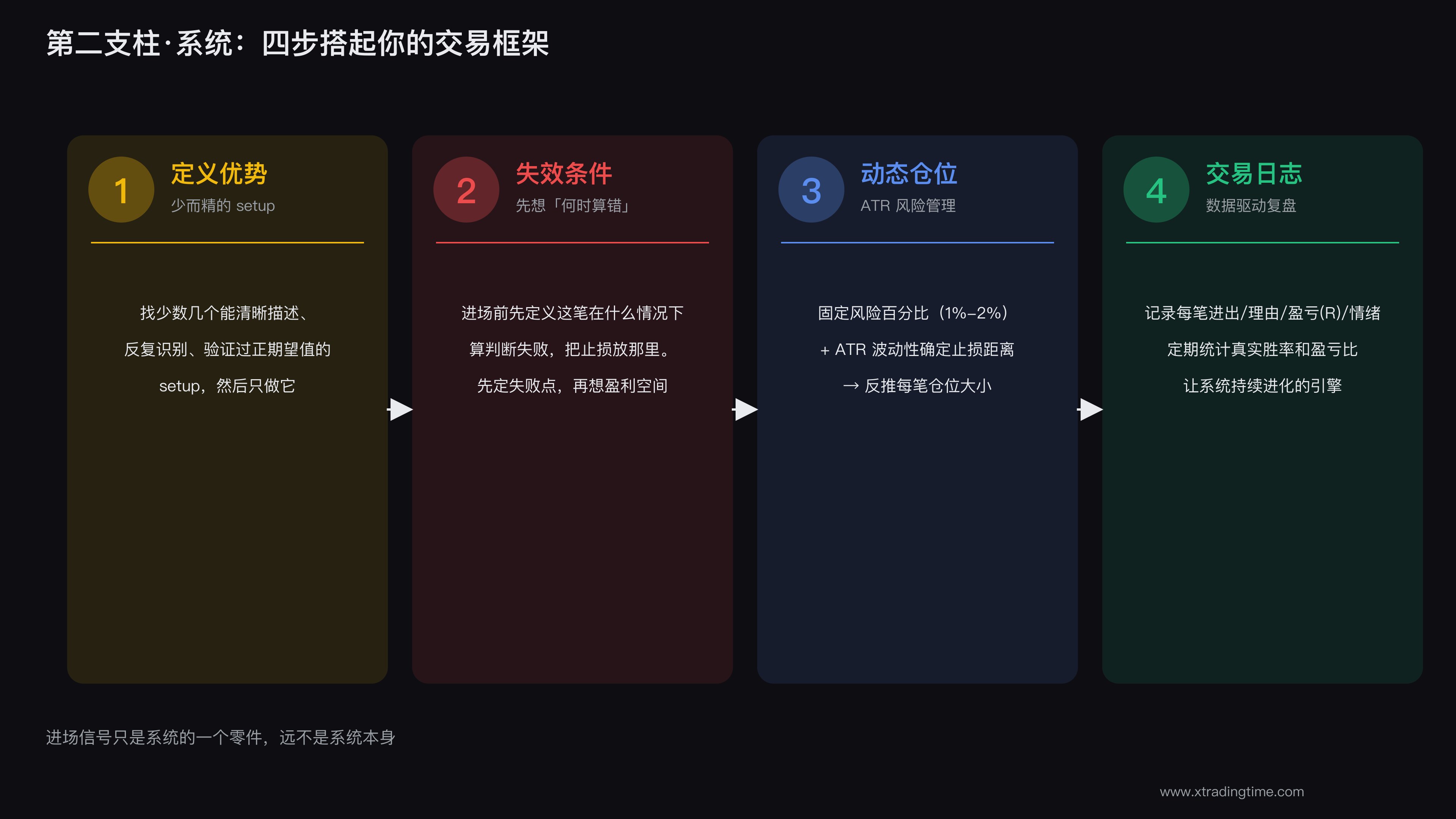 四步构建系统