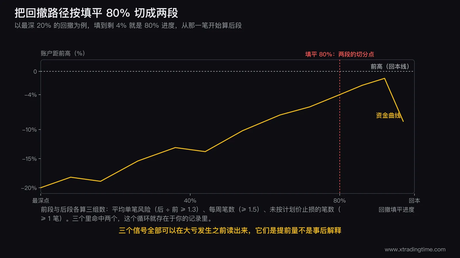 回撤路径的两段对比图,画一条从最深点回升的资金曲线,在80%进度处画一条竖线切开,左右两段下方分别标出平均单笔风险、每周笔数、止损兑现情况三组数据,右段三个数全部恶化
